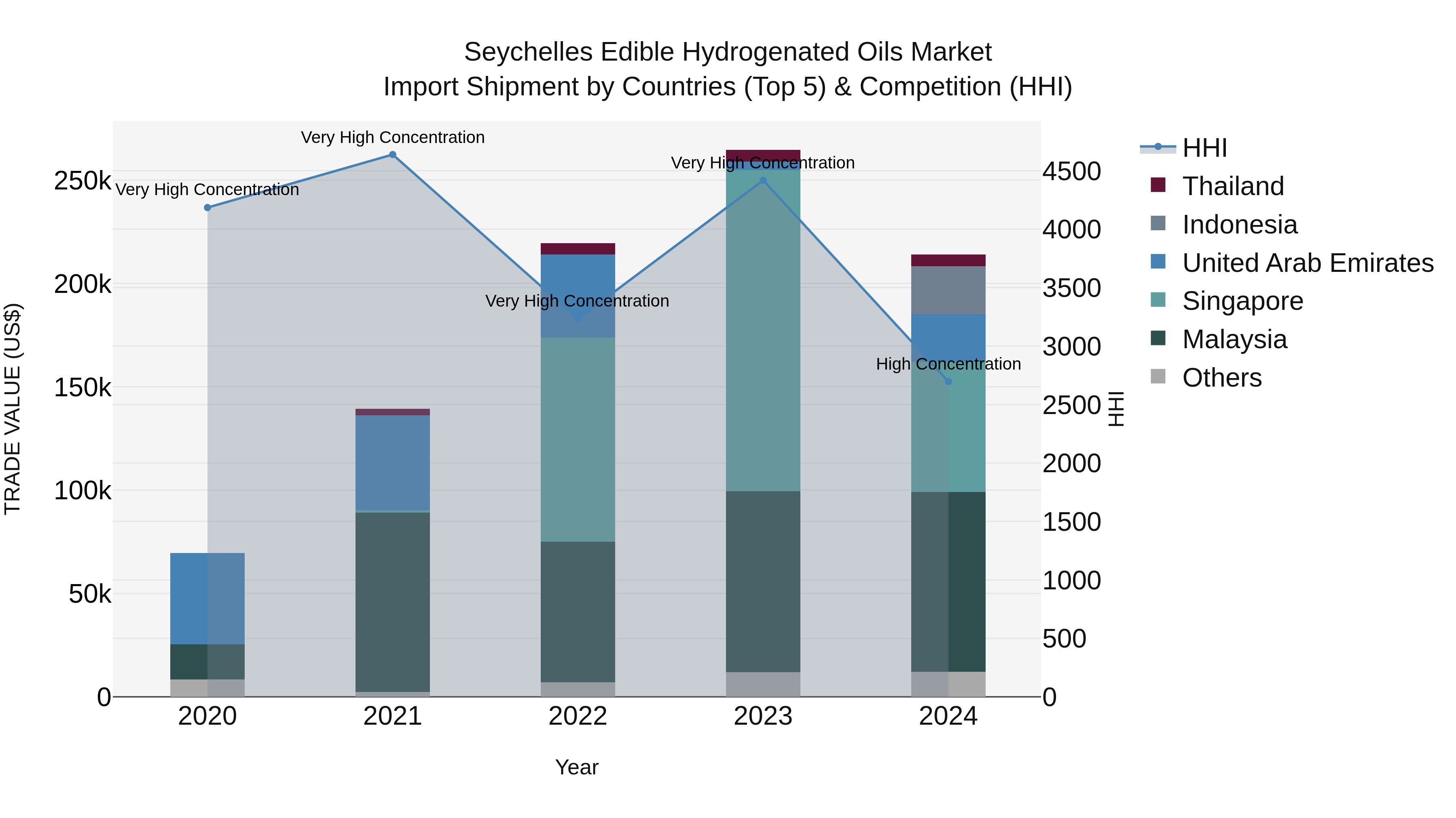 Seychelles Edible Hydrogenated Oils Market: Top 5 Importing Countries and Market Competition (HHI) Analysis