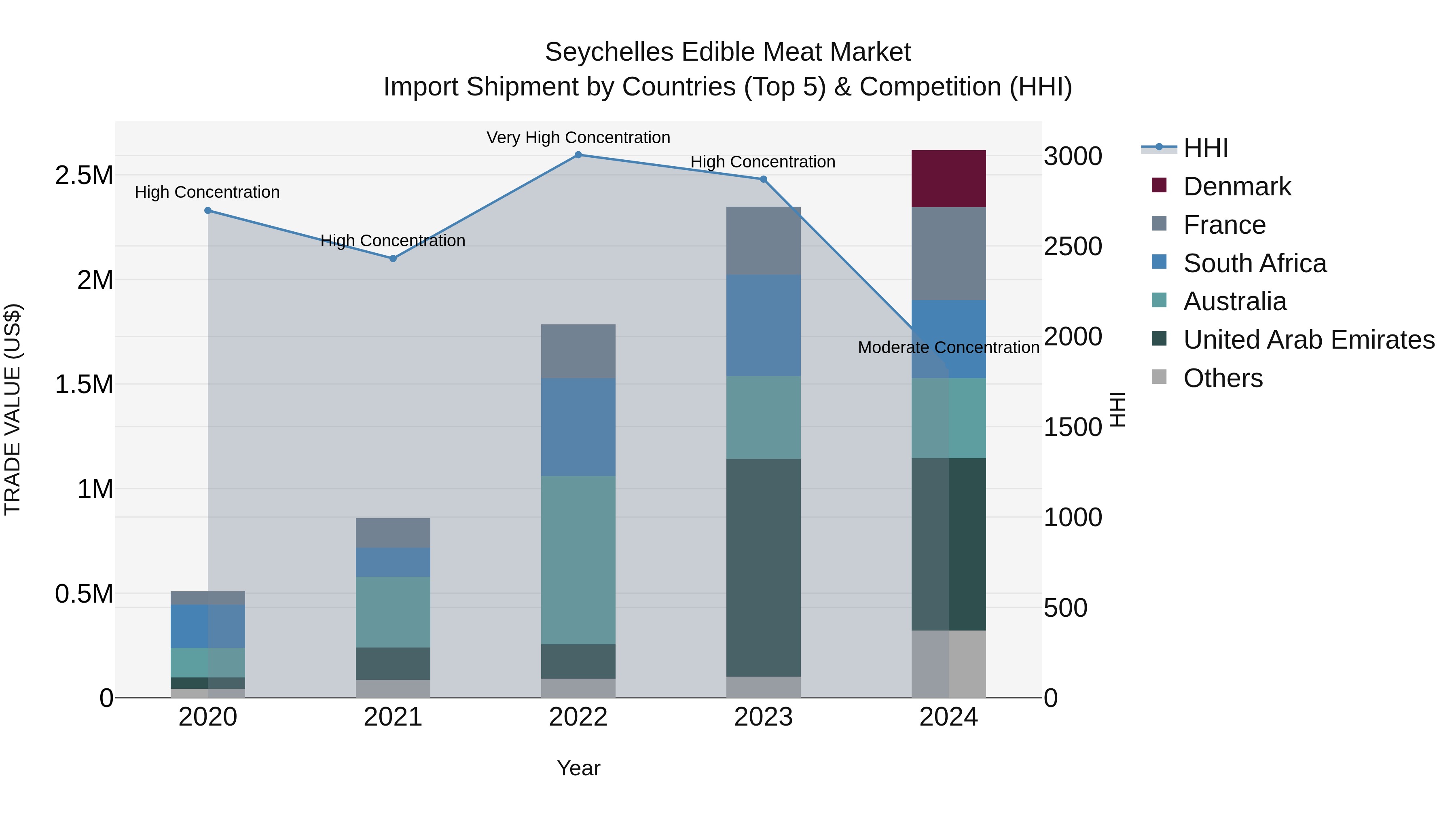Seychelles Edible Meat Market: Top 5 Importing Countries and Market Competition (HHI) Analysis