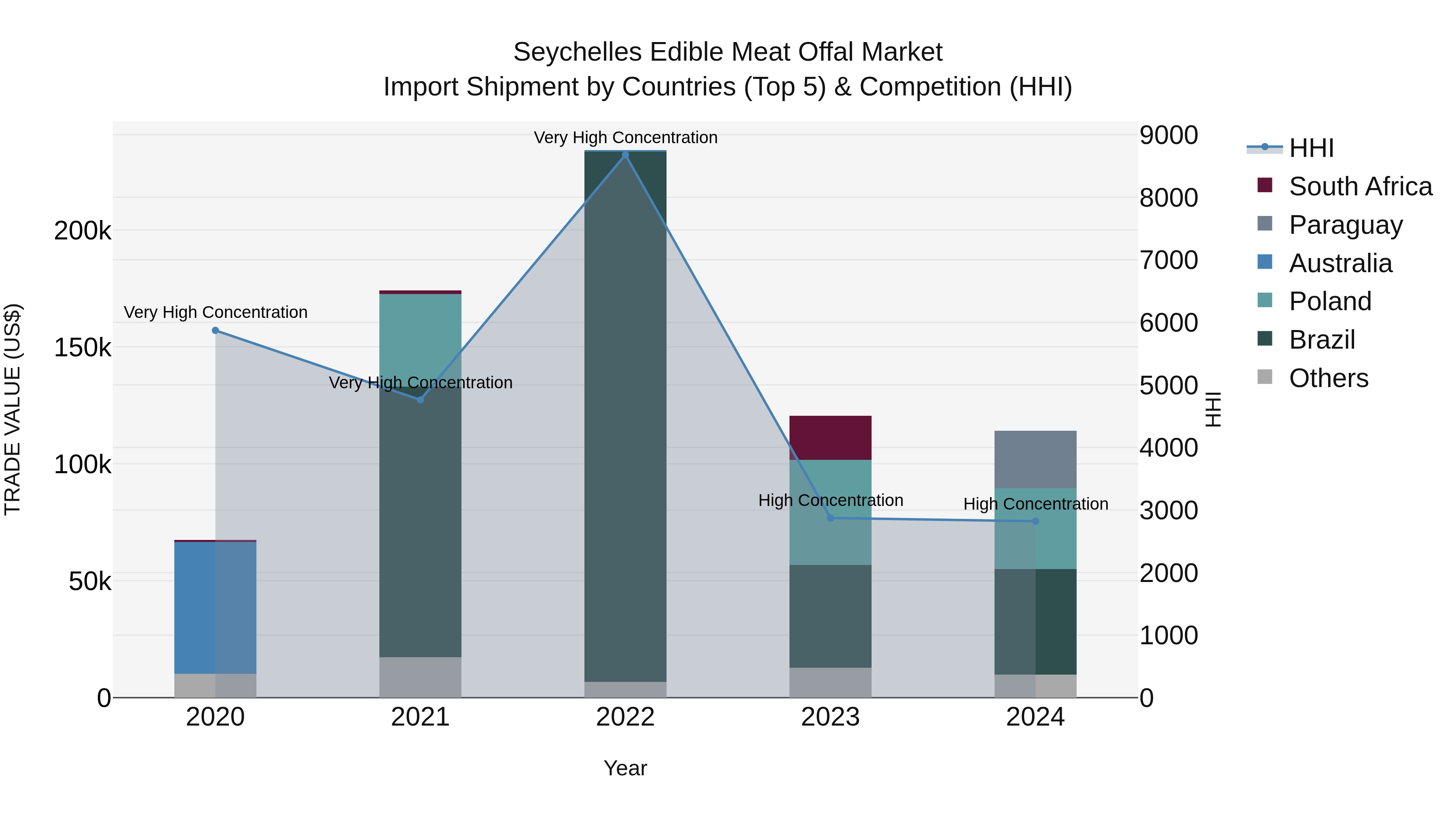 Seychelles Edible Meat Offal Market: Top 5 Importing Countries and Market Competition (HHI) Analysis