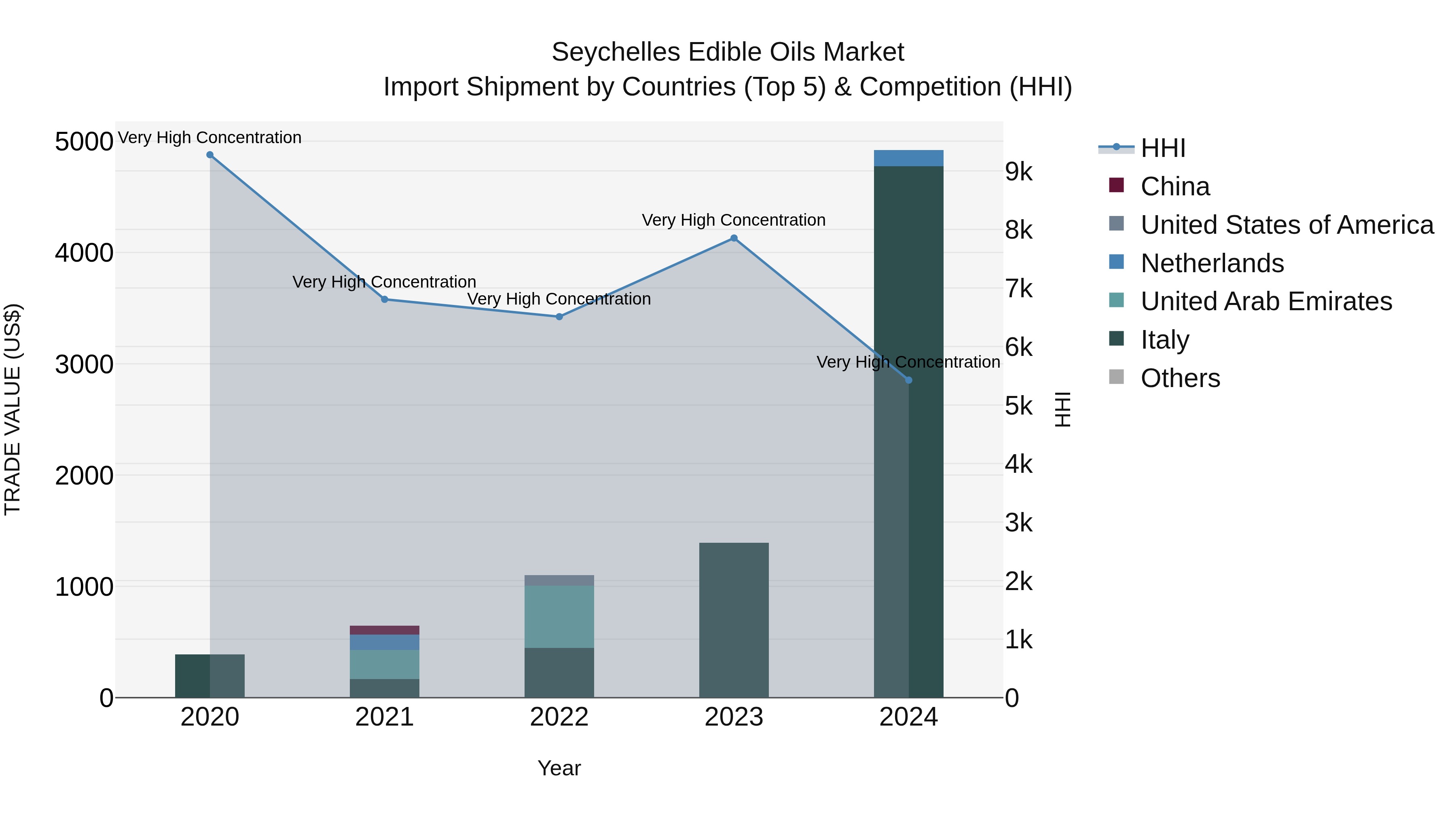 Seychelles Edible Oils Market: Top 5 Importing Countries and Market Competition (HHI) Analysis