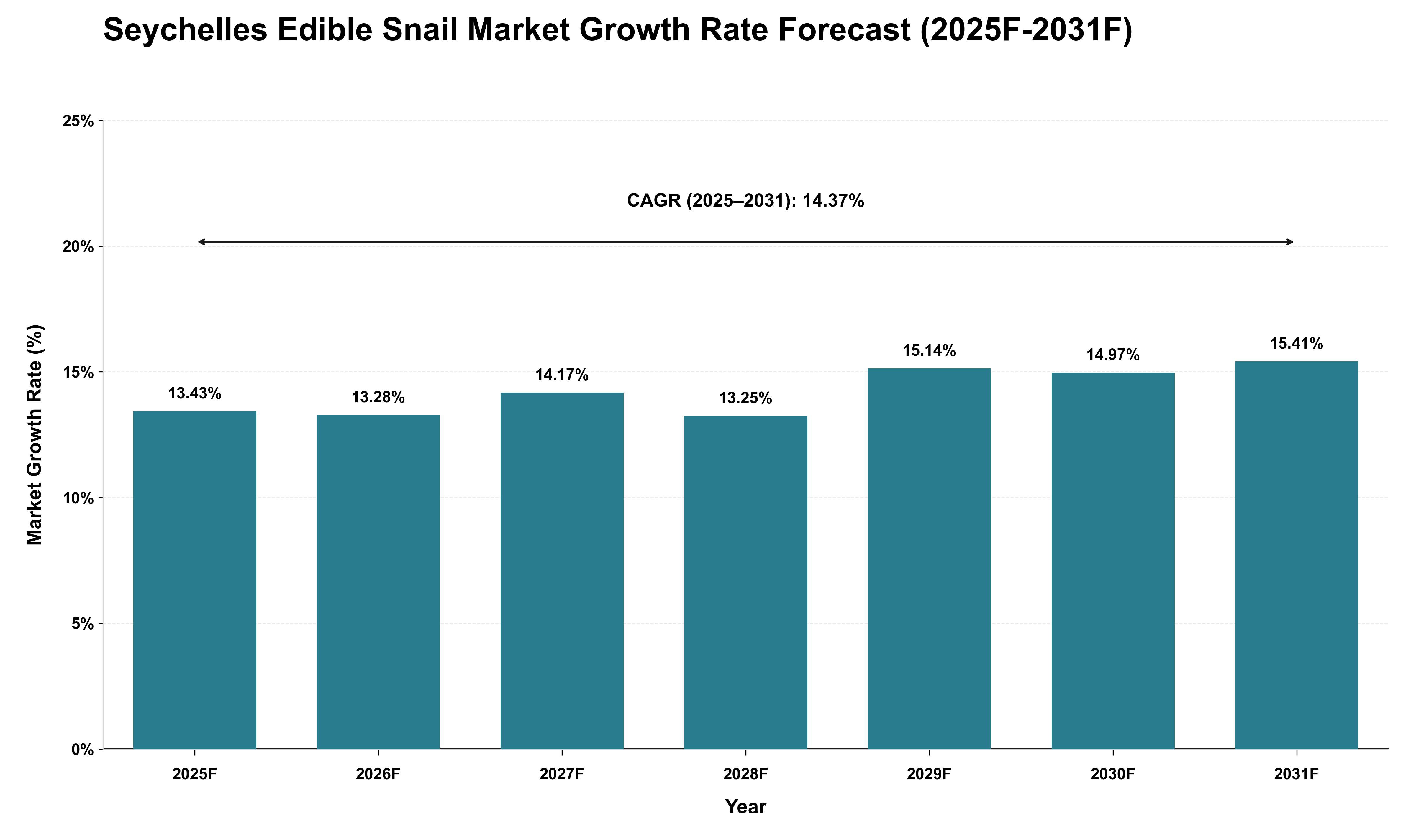 Seychelles Edible Snail Market Growth Rate Analysis (2025 - 2031)