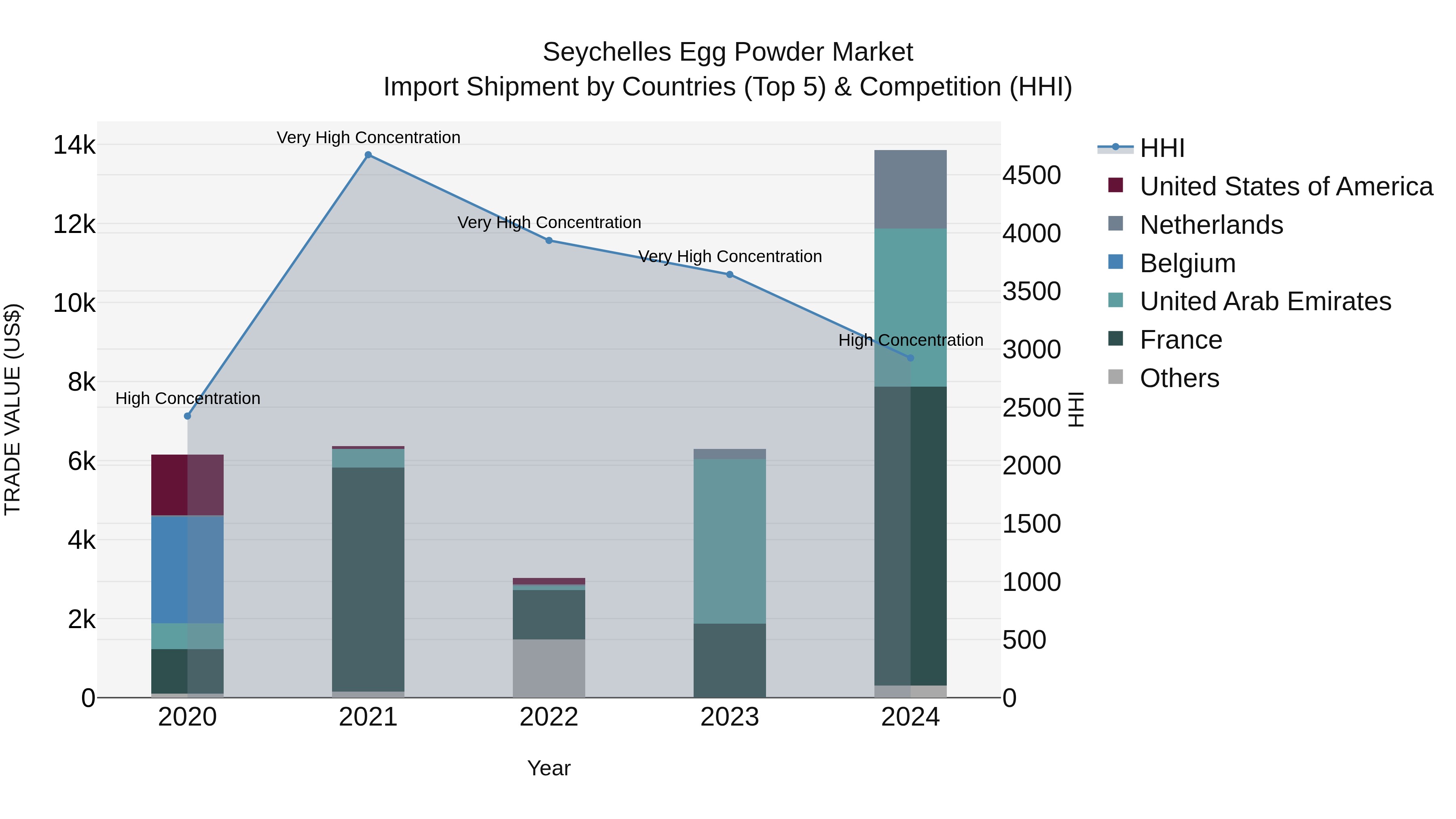 Seychelles Egg Powder Market: Top 5 Importing Countries and Market Competition (HHI) Analysis