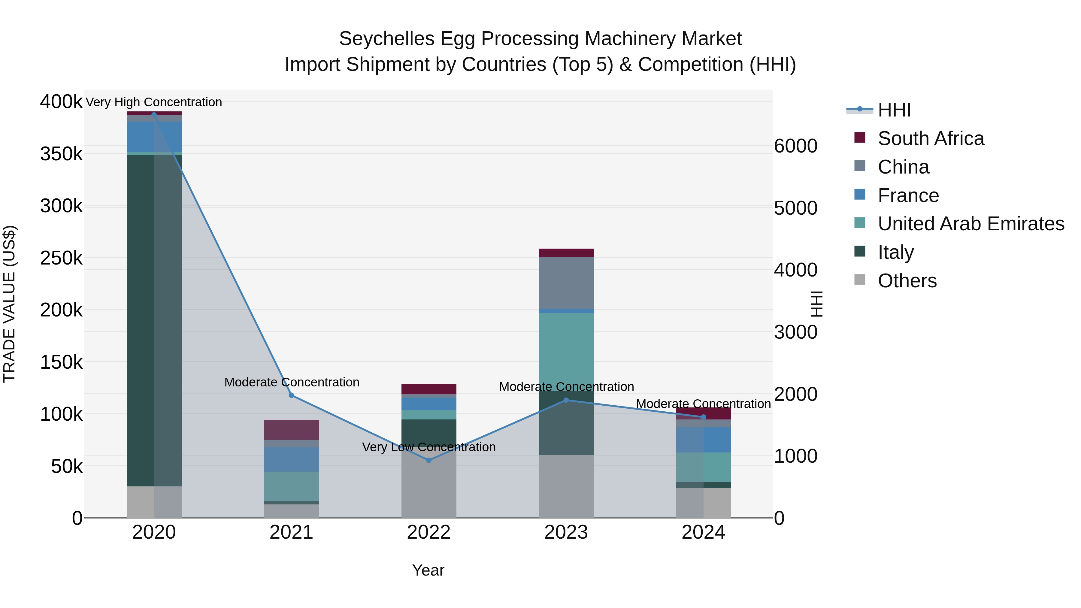 Seychelles Egg Processing Machinery Market: Top 5 Importing Countries and Market Competition (HHI) Analysis
