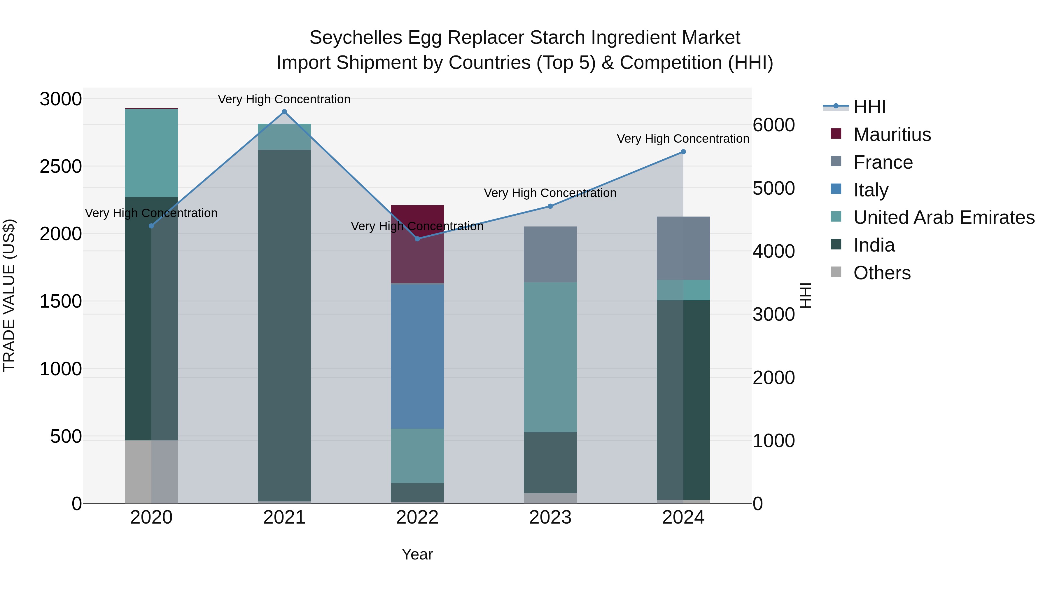 Seychelles Egg Replacer Starch Ingredient Market: Top 5 Importing Countries and Market Competition (HHI) Analysis
