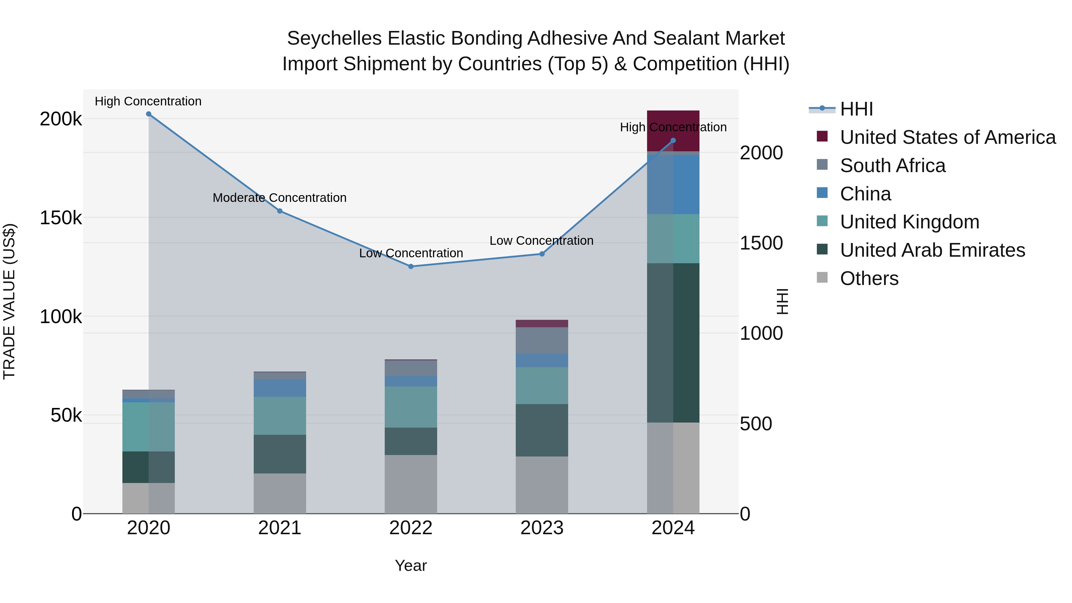Seychelles Elastic Bonding Adhesive and Sealant Market: Top 5 Importing Countries and Market Competition (HHI) Analysis