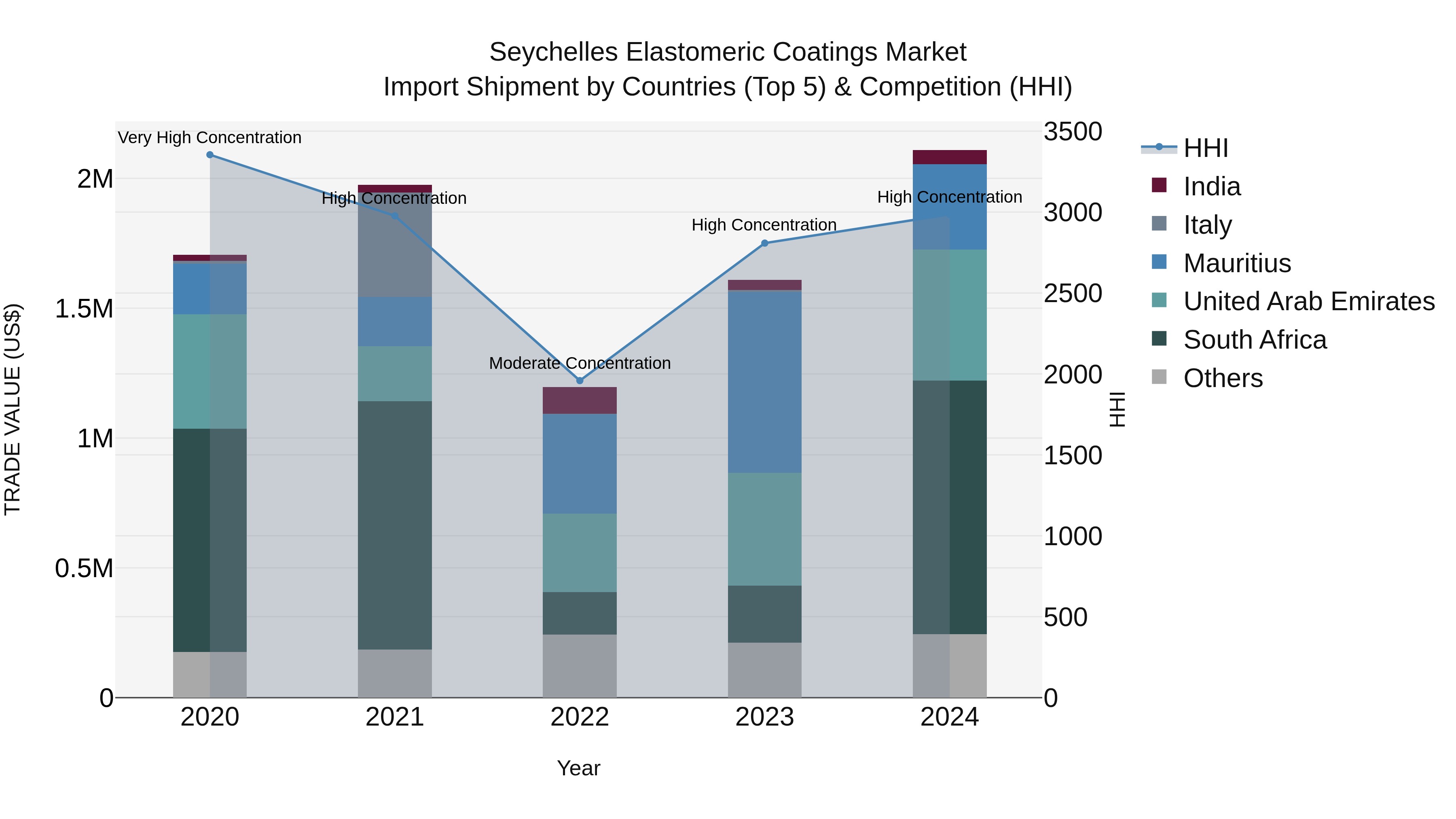 Seychelles Elastomeric Coatings Market: Top 5 Importing Countries and Market Competition (HHI) Analysis
