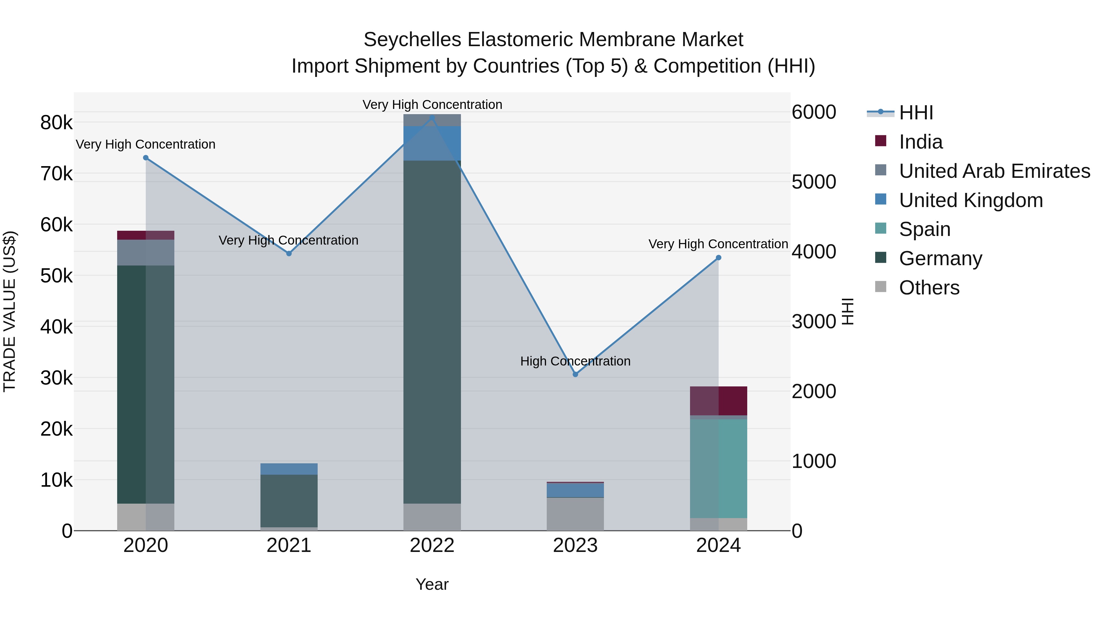 Seychelles Elastomeric Membrane Market: Top 5 Importing Countries and Market Competition (HHI) Analysis