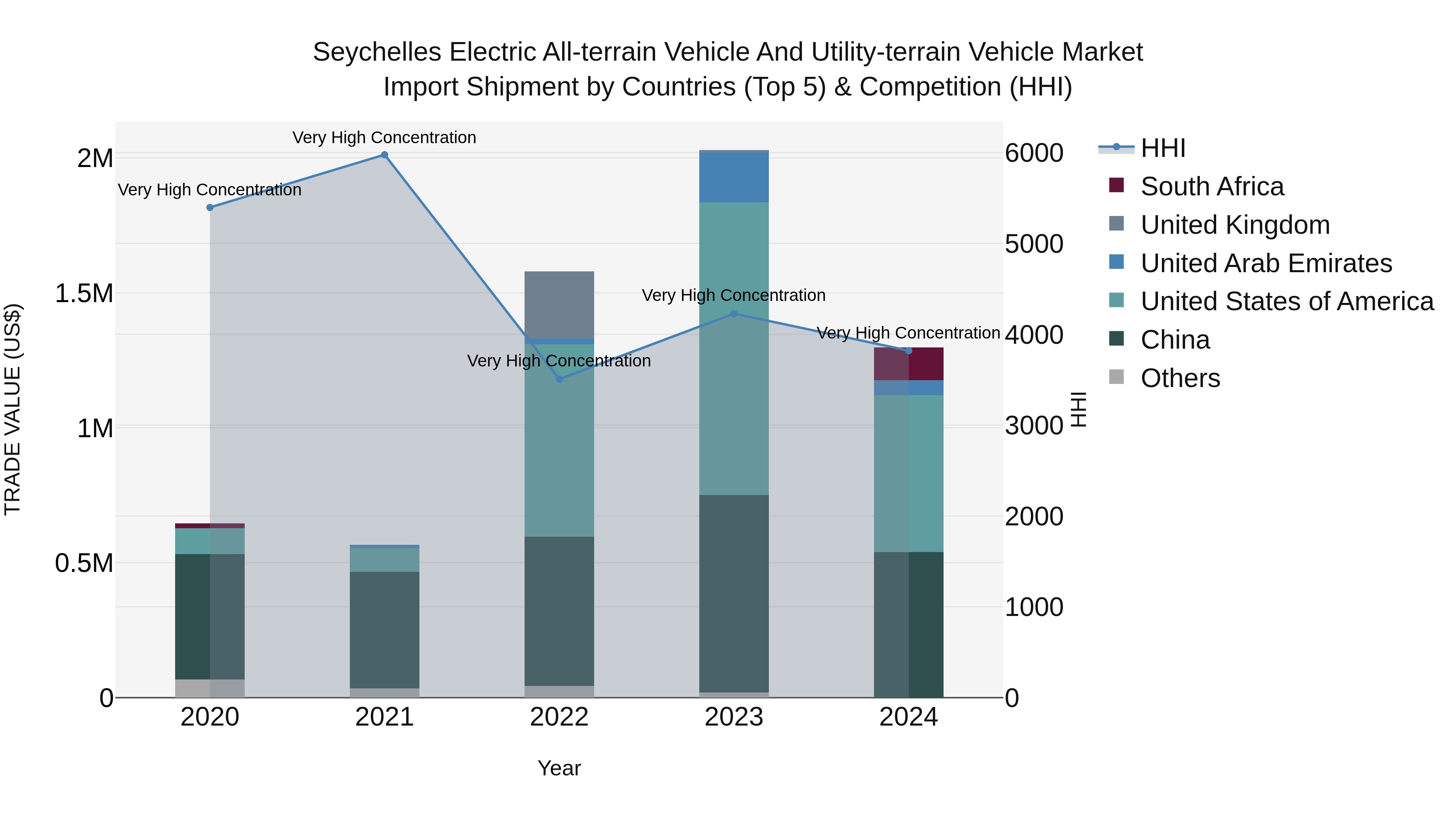 Seychelles Electric All-terrain Vehicle and Utility-terrain Vehicle Market: Top 5 Importing Countries and Market Competition (HHI) Analysis