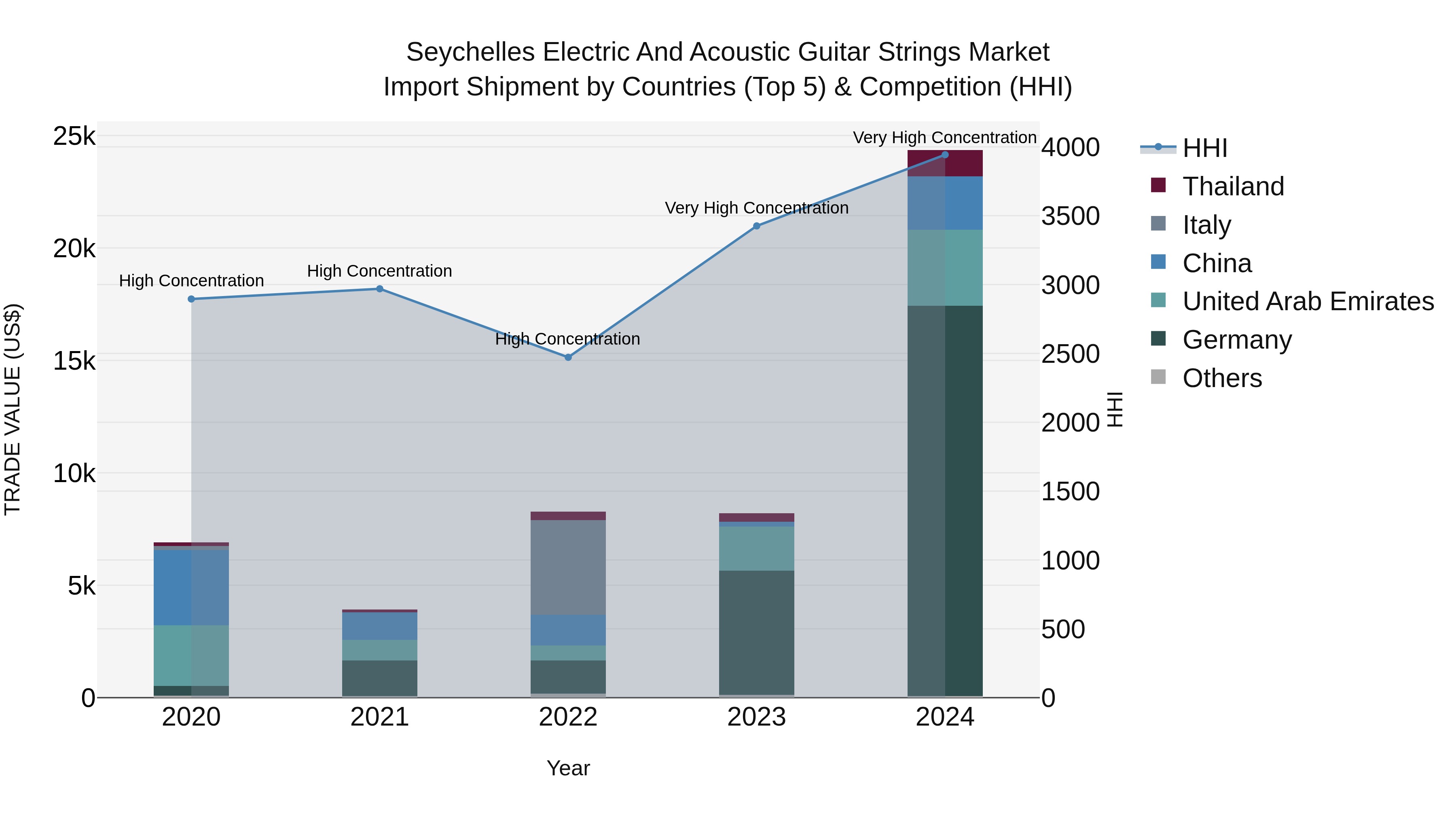 Seychelles Electric and Acoustic Guitar Strings Market: Top 5 Importing Countries and Market Competition (HHI) Analysis