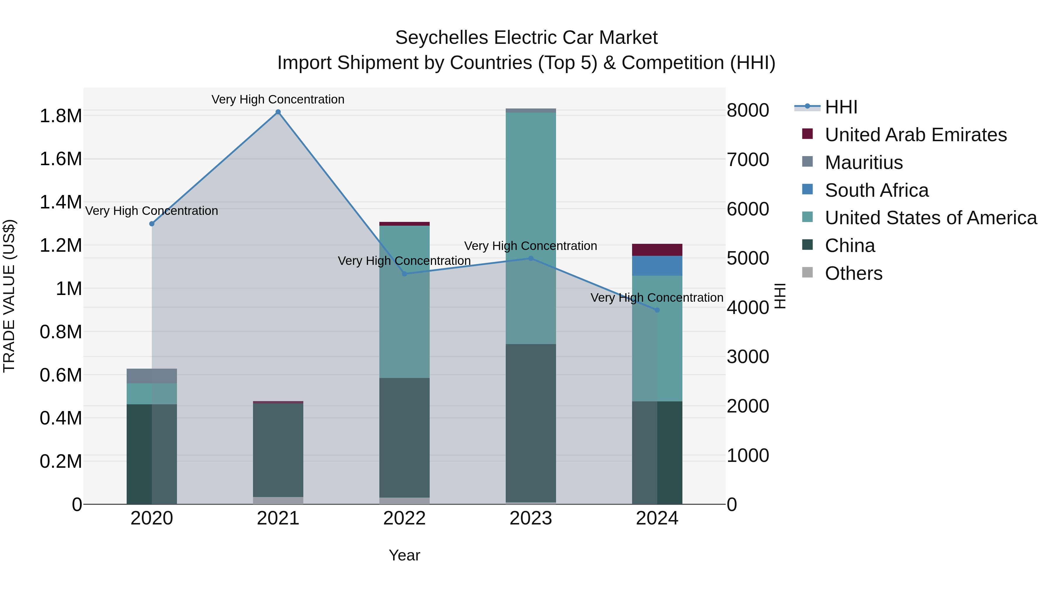 Seychelles Electric Car Market: Top 5 Importing Countries and Market Competition (HHI) Analysis