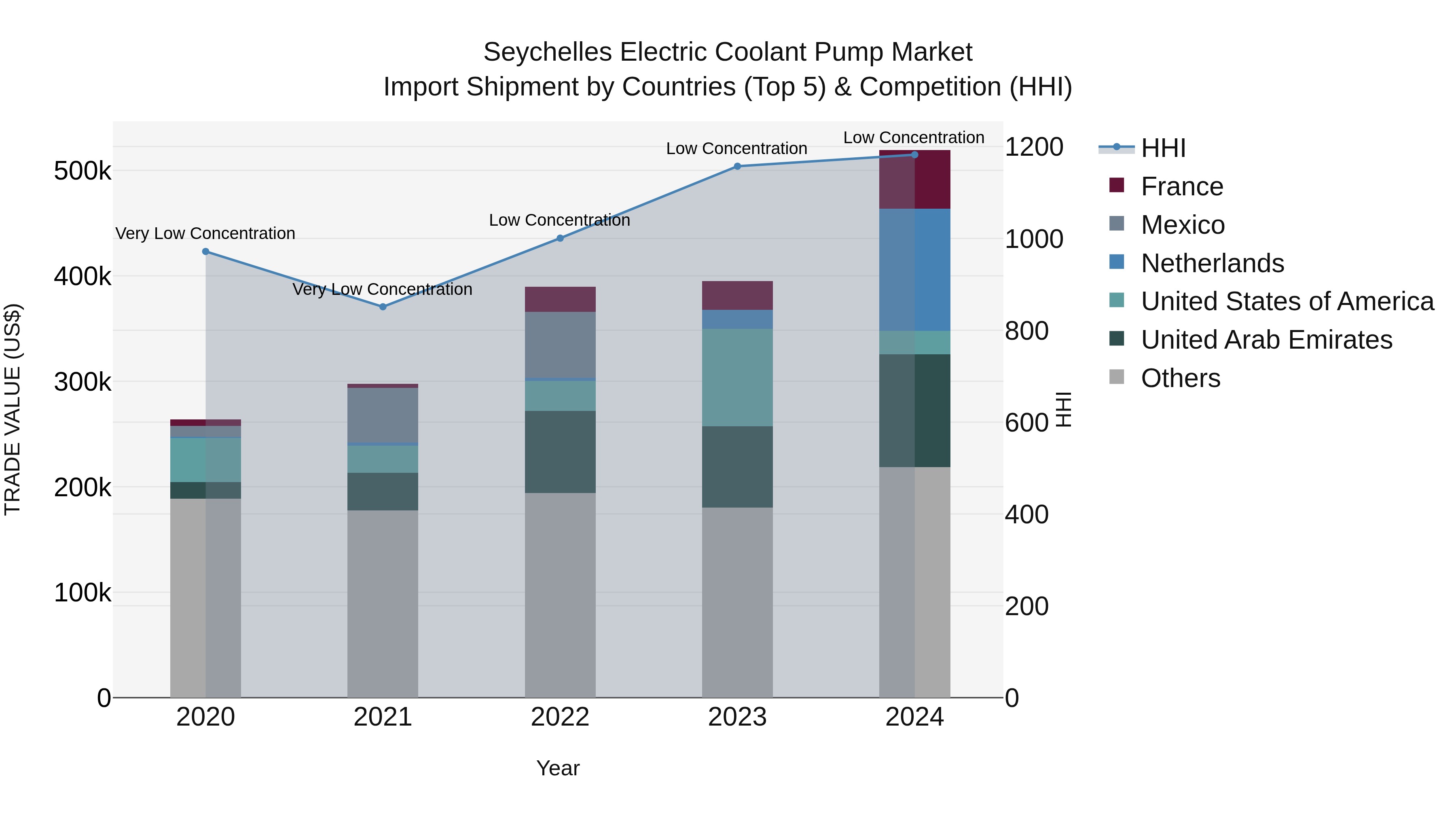 Seychelles Electric Coolant Pump Market: Top 5 Importing Countries and Market Competition (HHI) Analysis