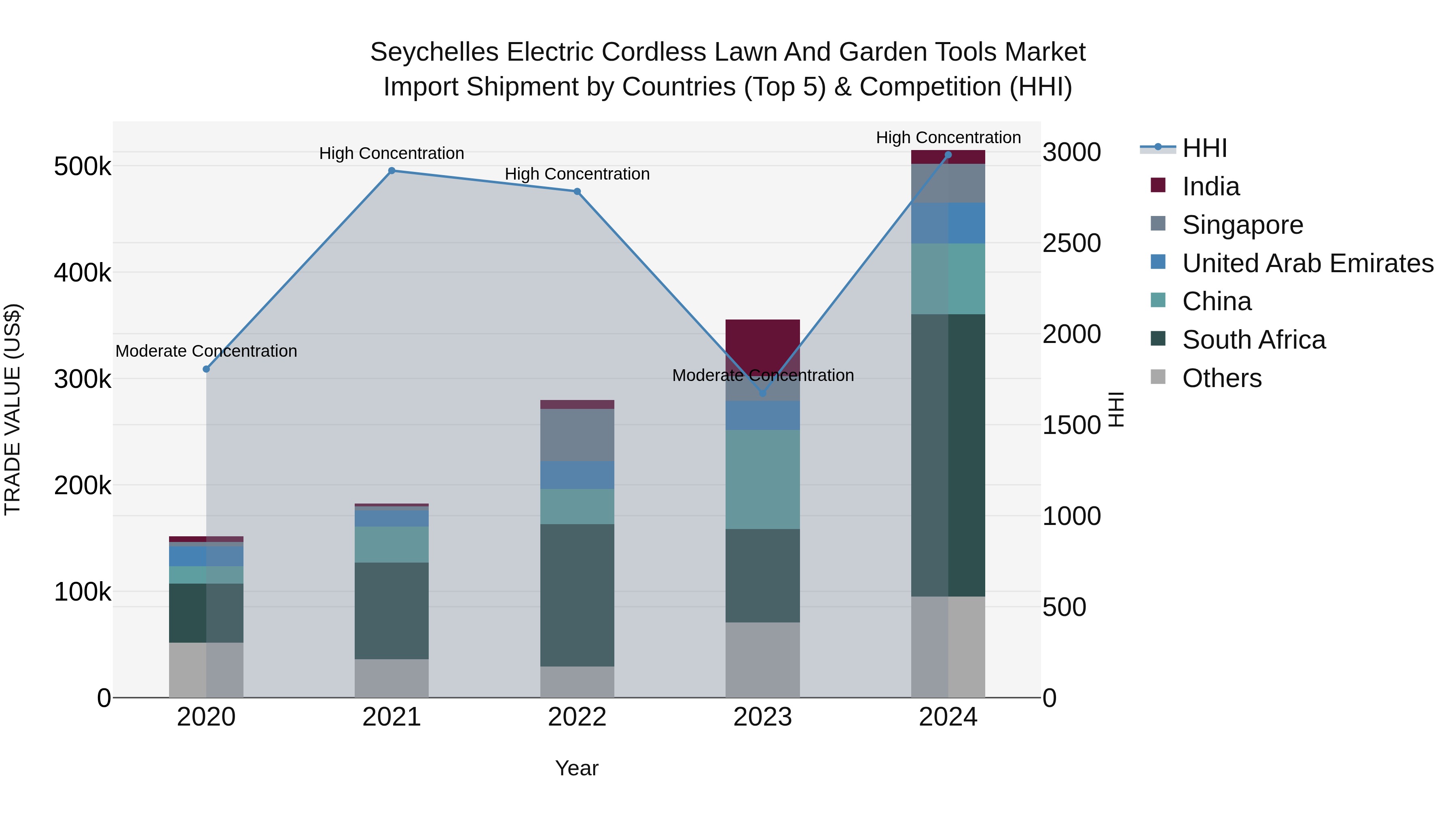 Seychelles Electric Cordless Lawn and Garden Tools Market: Top 5 Importing Countries and Market Competition (HHI) Analysis