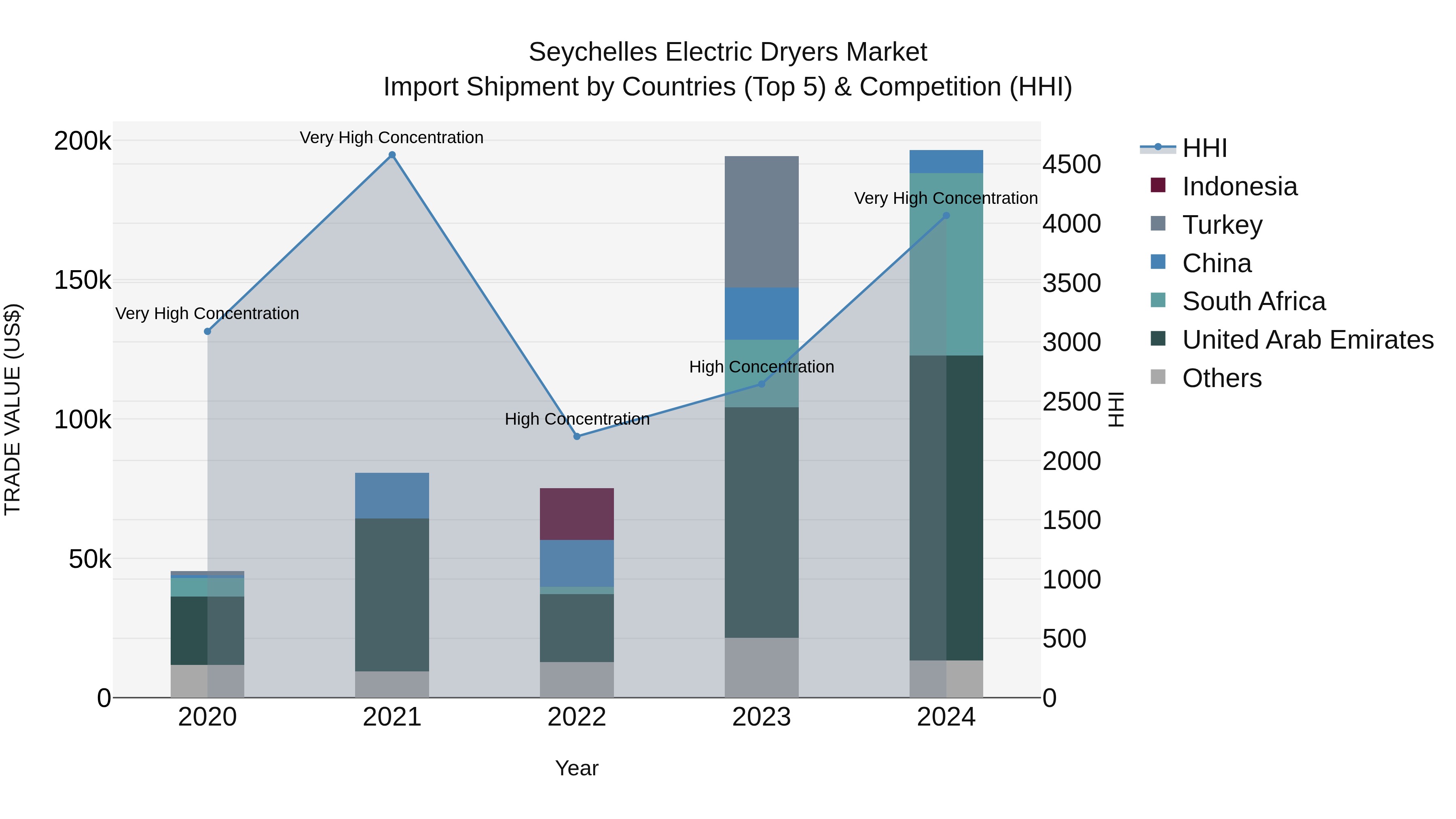 Seychelles Electric Dryers Market: Top 5 Importing Countries and Market Competition (HHI) Analysis