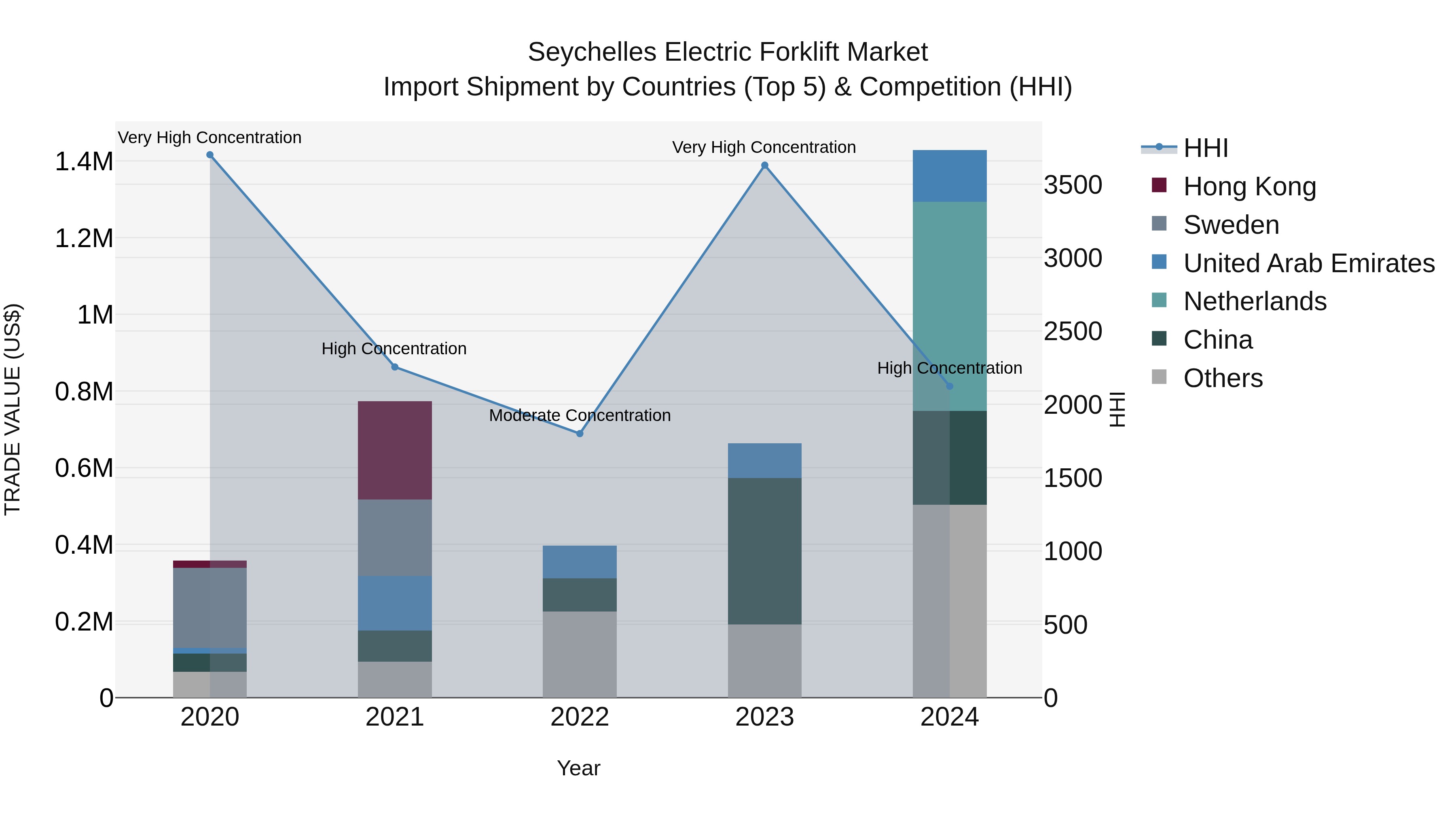Seychelles Electric Forklift Market: Top 5 Importing Countries and Market Competition (HHI) Analysis