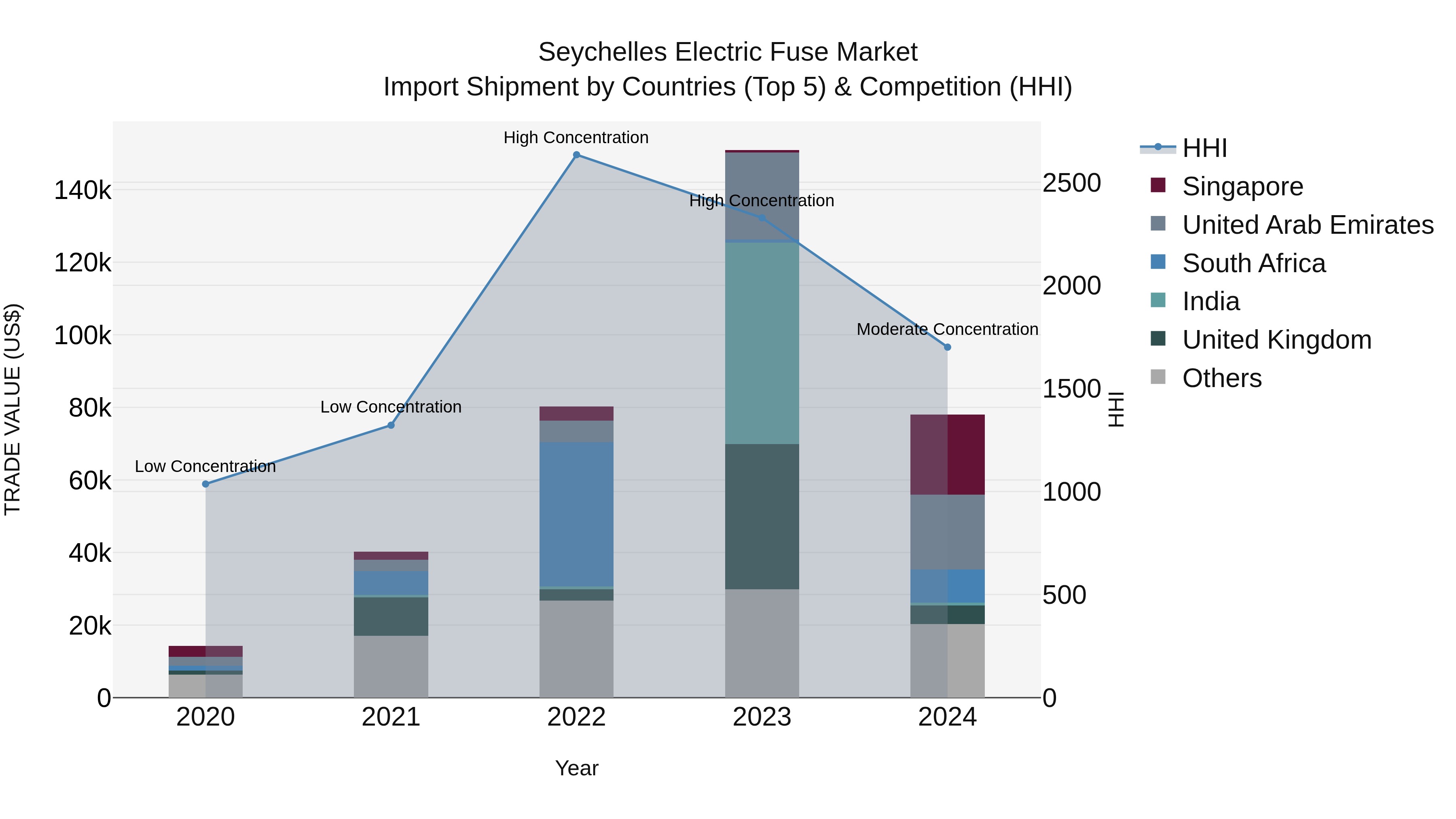 Seychelles Electric Fuse Market: Top 5 Importing Countries and Market Competition (HHI) Analysis