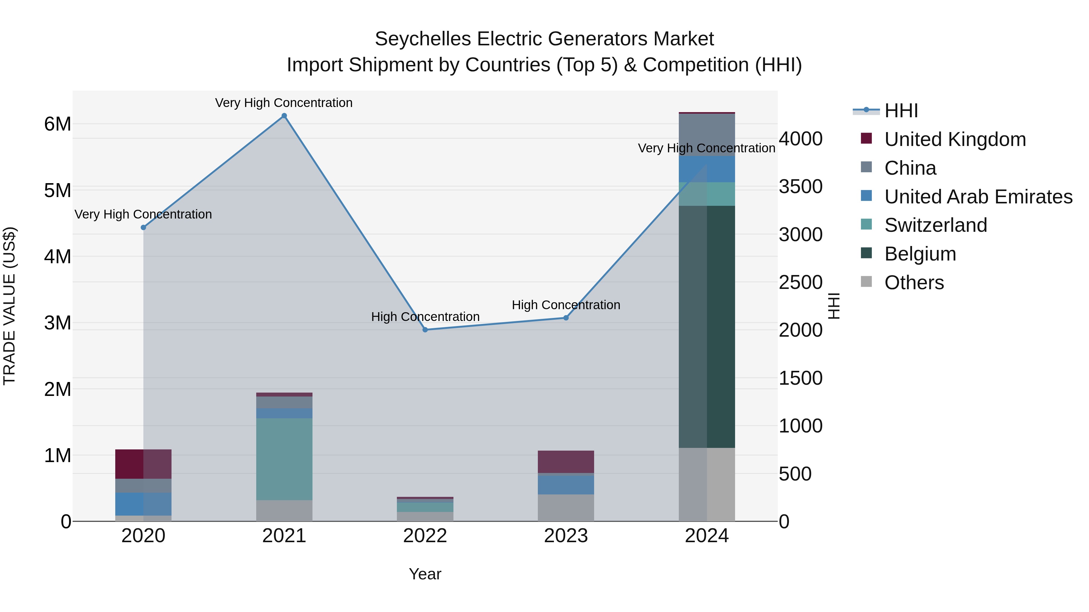 Seychelles Electric Generators Market: Top 5 Importing Countries and Market Competition (HHI) Analysis