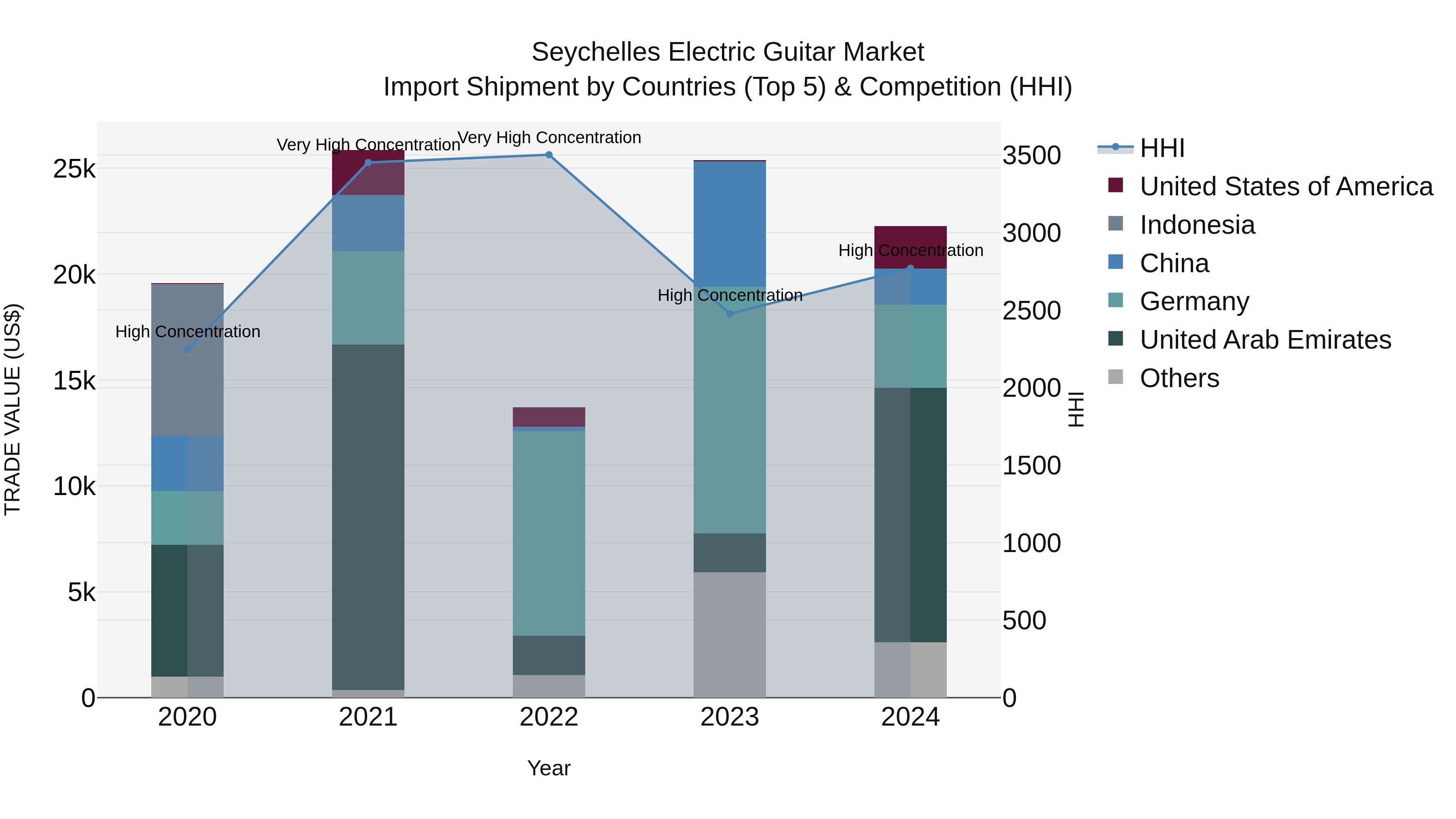 Seychelles Electric Guitar Market: Top 5 Importing Countries and Market Competition (HHI) Analysis