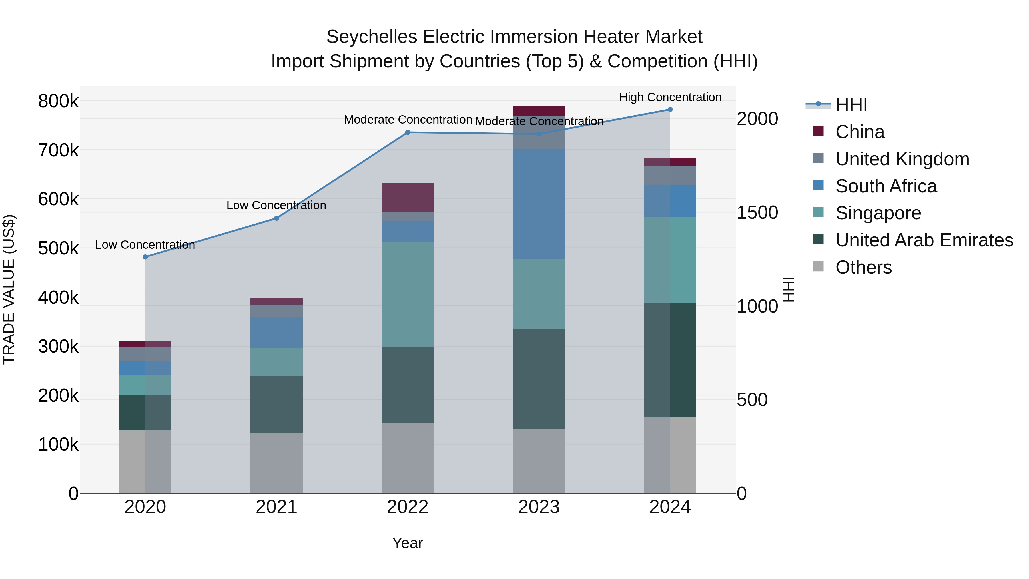 Seychelles Electric Immersion Heater Market: Top 5 Importing Countries and Market Competition (HHI) Analysis