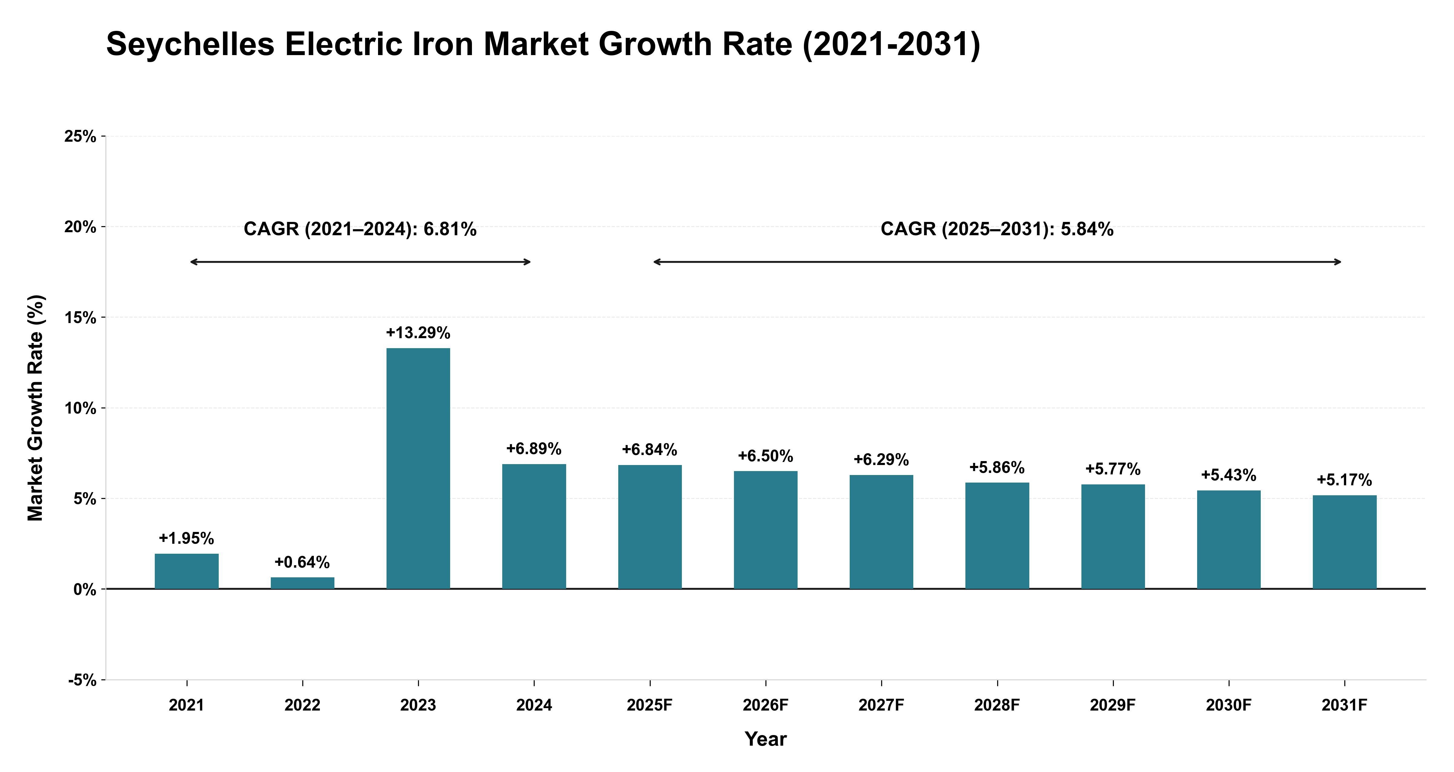 Seychelles Electric Iron Market Growth Rate Analysis (2021-2031)