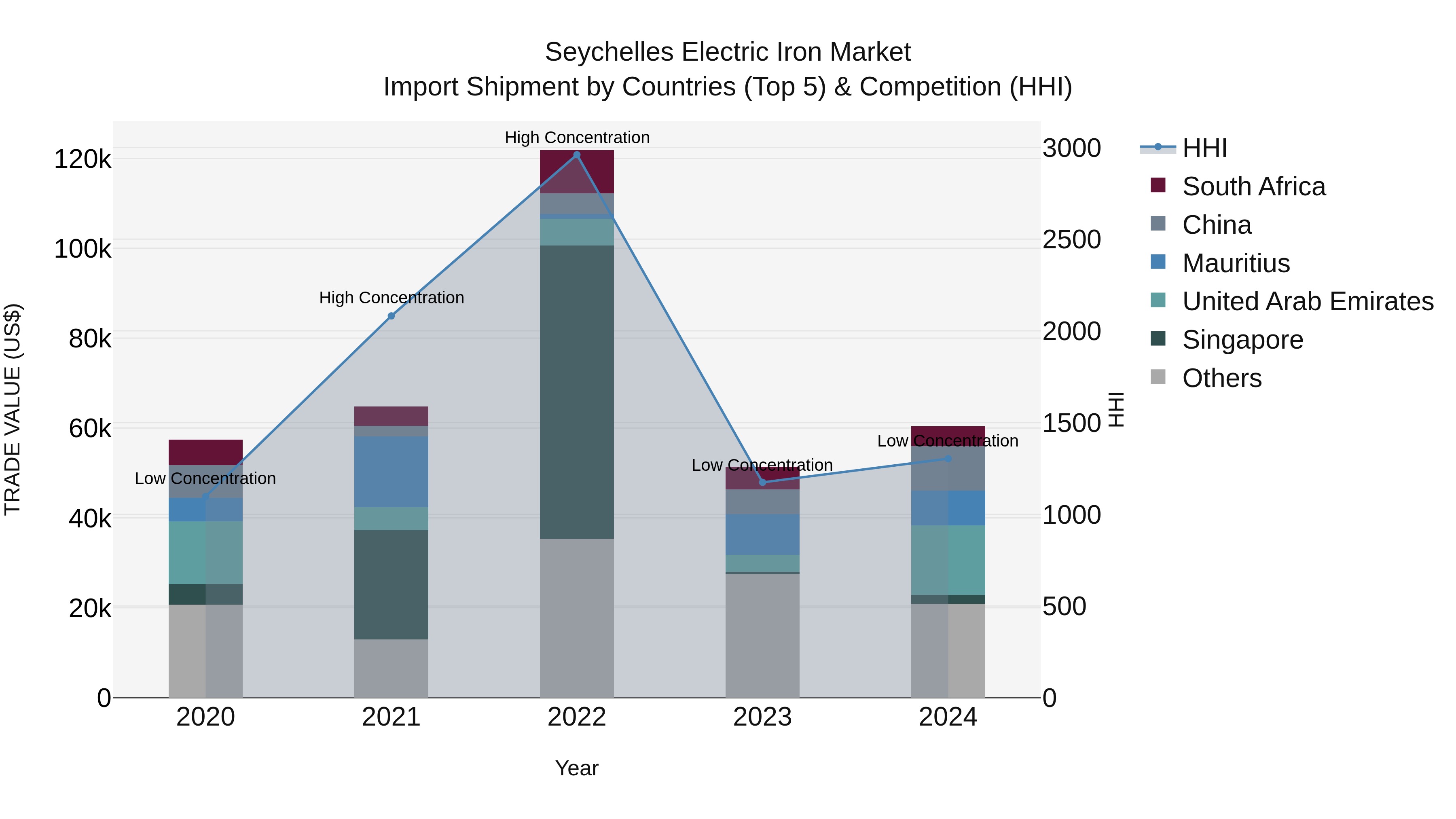 Seychelles Electric Iron Market: Top 5 Importing Countries and Market Competition (HHI) Analysis