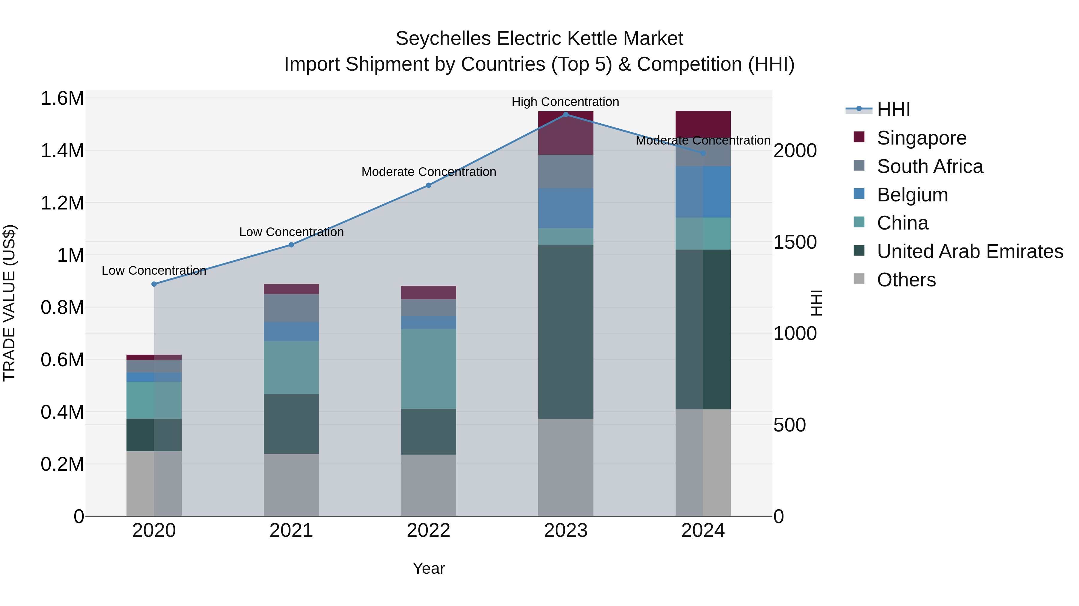 Seychelles Electric Kettle Market: Top 5 Importing Countries and Market Competition (HHI) Analysis