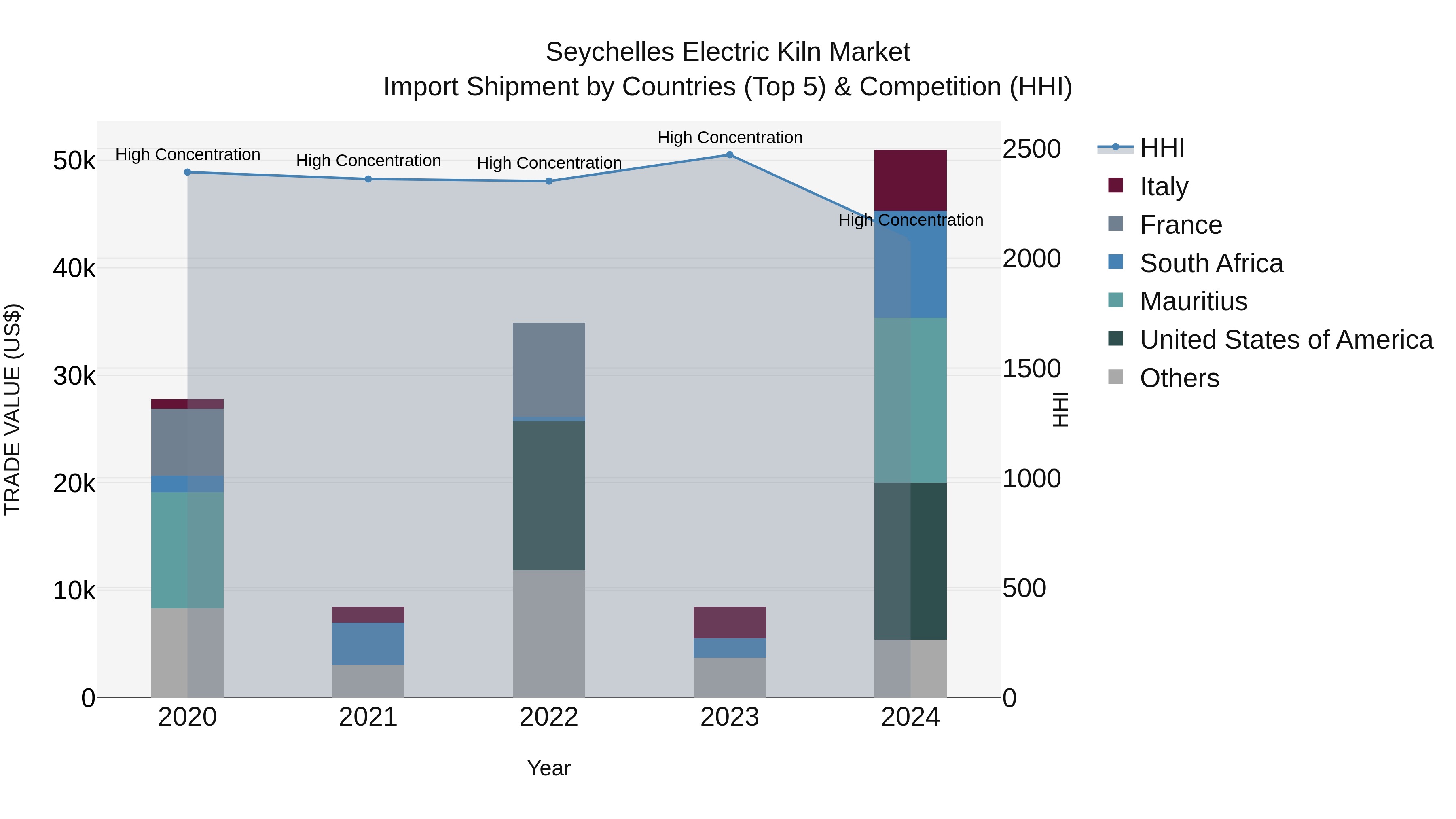 Seychelles Electric Kiln Market: Top 5 Importing Countries and Market Competition (HHI) Analysis