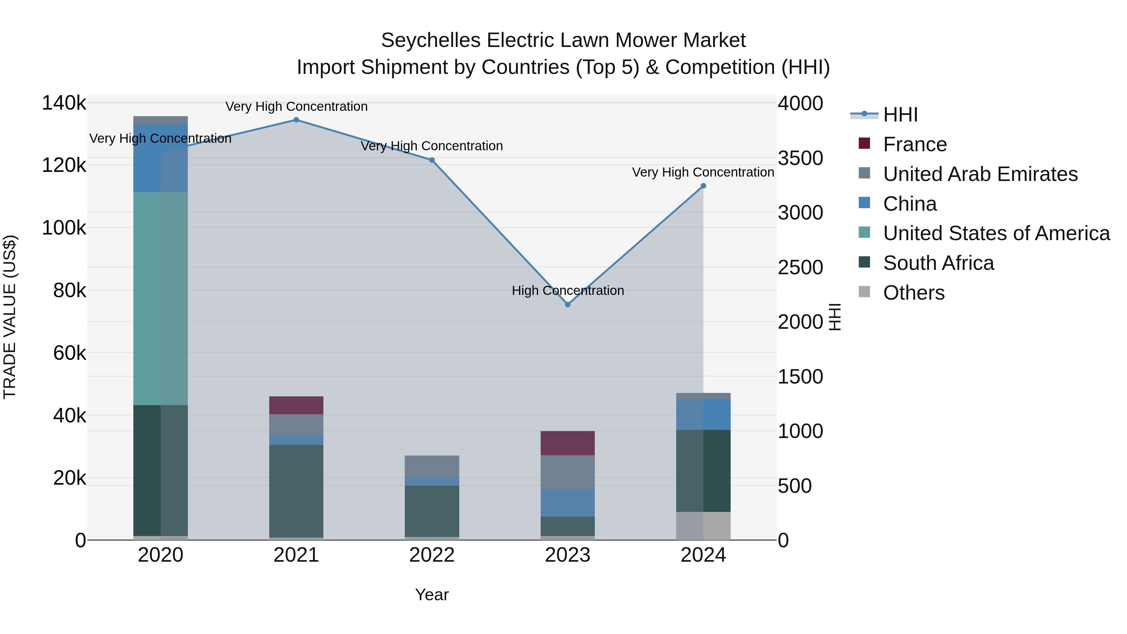 Seychelles Electric Lawn Mower Market: Top 5 Importing Countries and Market Competition (HHI) Analysis