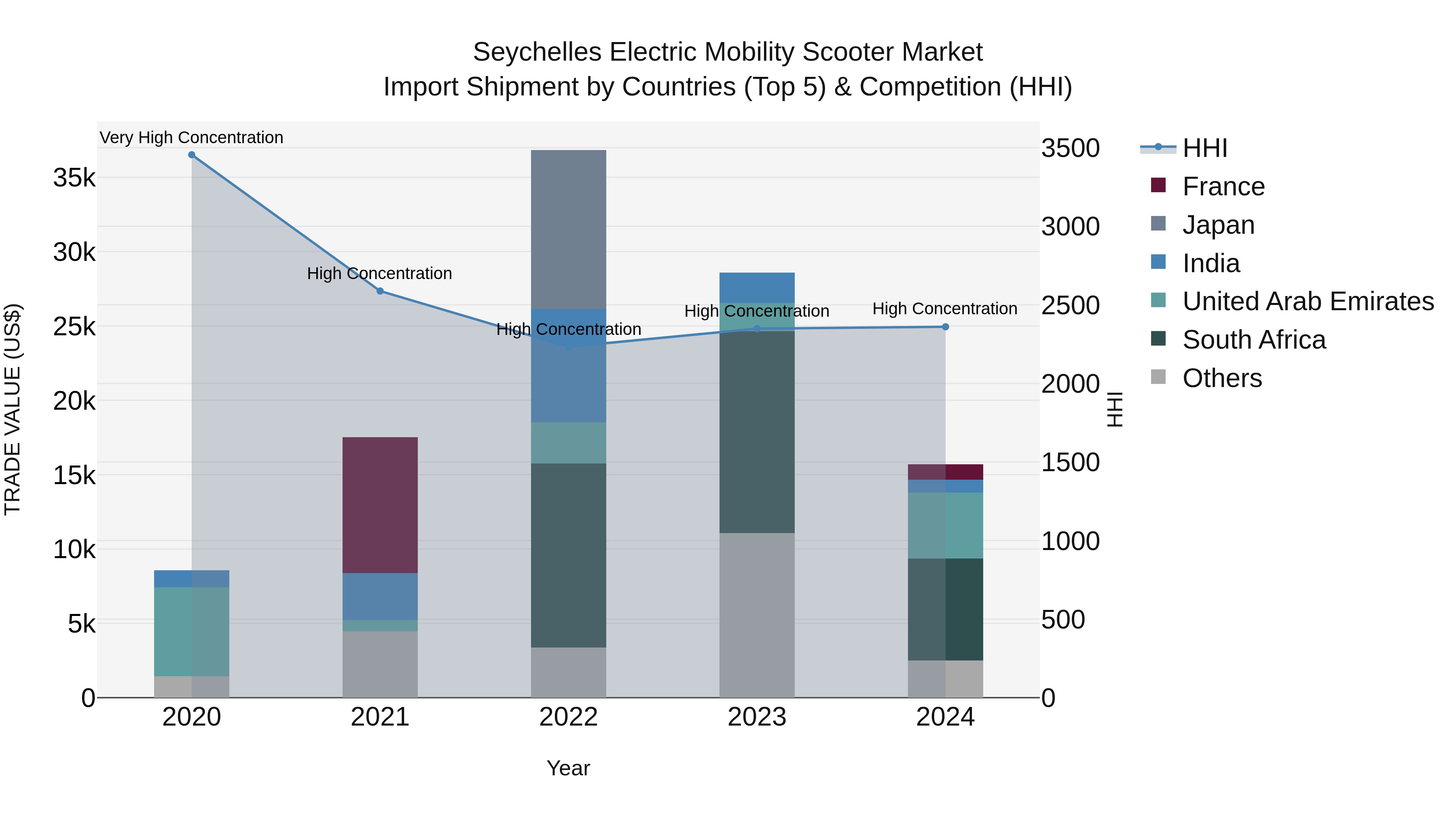 Seychelles Electric Mobility Scooter Market: Top 5 Importing Countries and Market Competition (HHI) Analysis