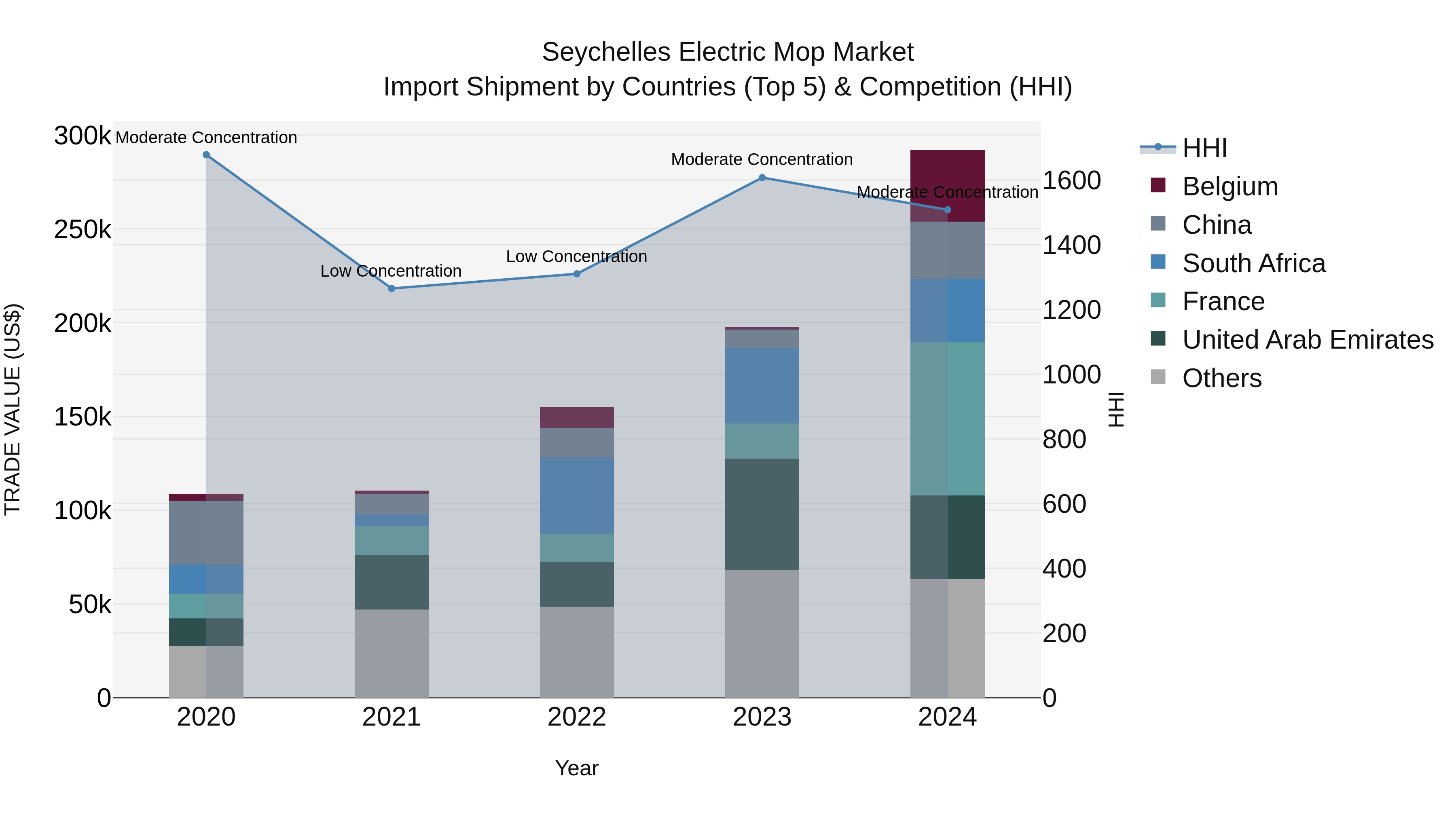 Seychelles Electric Mop Market: Top 5 Importing Countries and Market Competition (HHI) Analysis