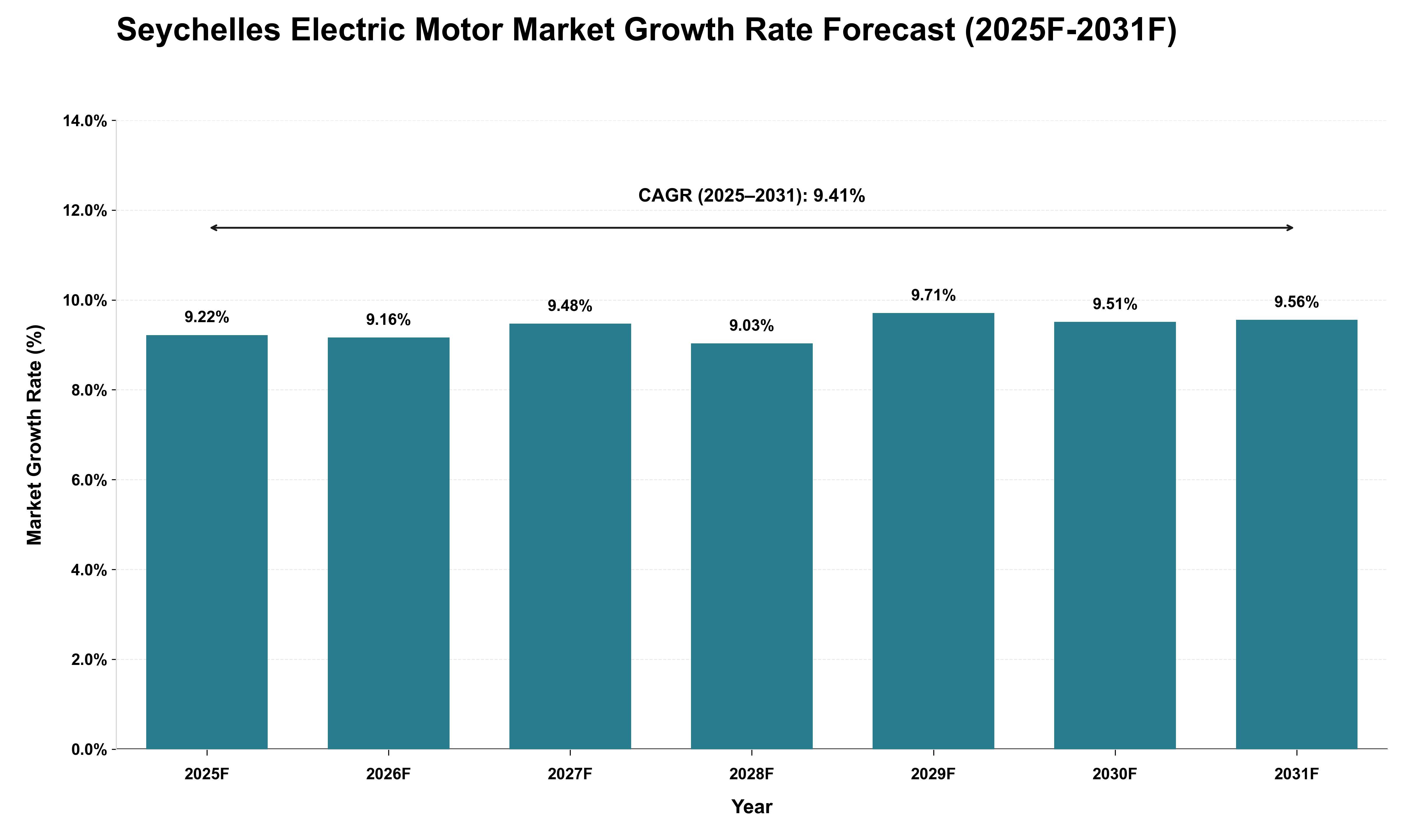 Seychelles Electric Motor Market Growth Rate Analysis (2025 - 2031)