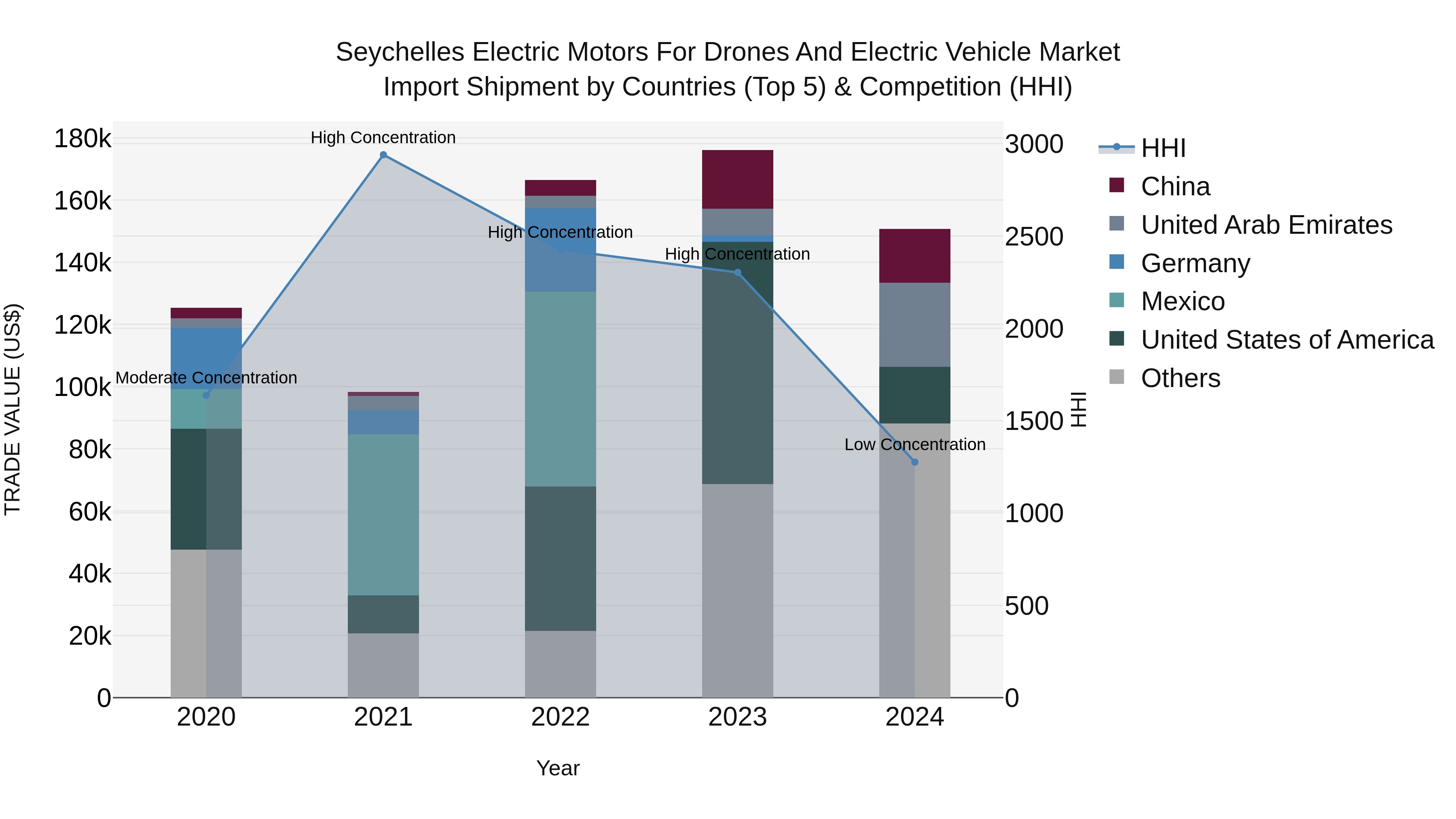 Seychelles Electric Motors for Drones and Electric Vehicle Market: Top 5 Importing Countries and Market Competition (HHI) Analysis