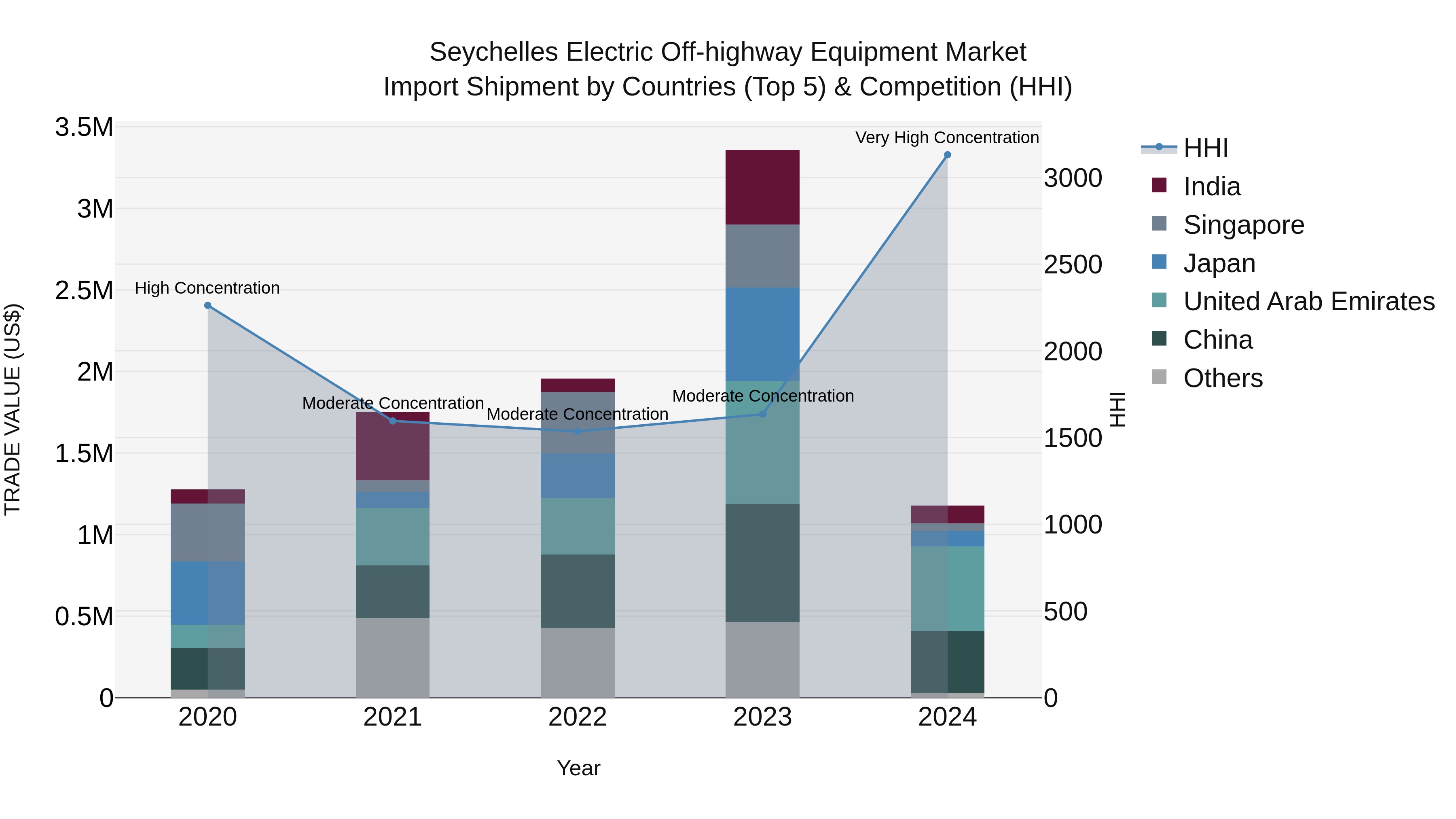 Seychelles Electric Off-highway Equipment Market: Top 5 Importing Countries and Market Competition (HHI) Analysis