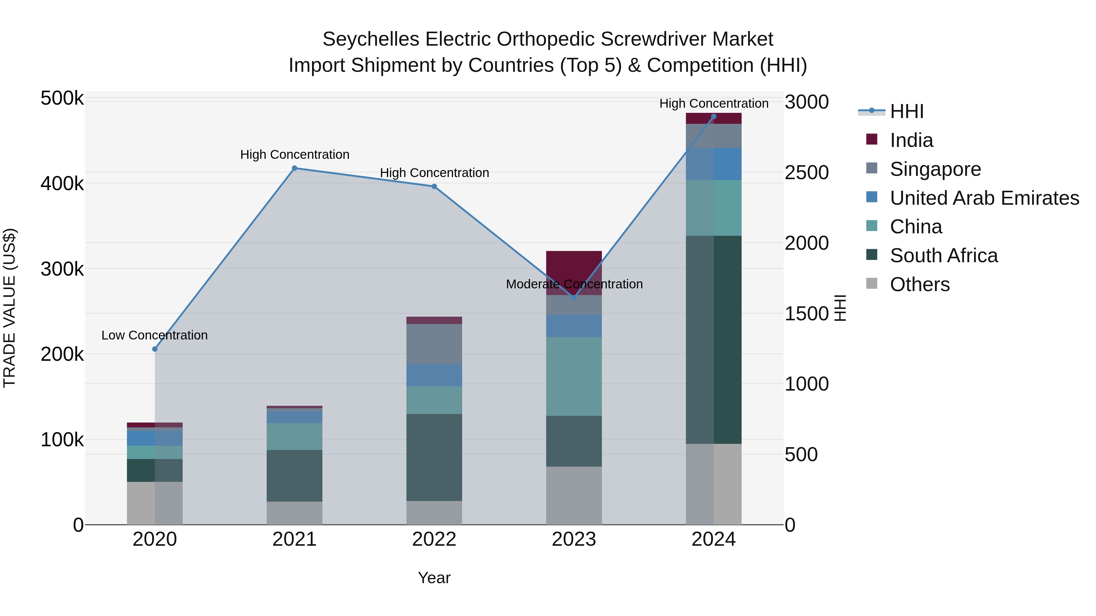 Seychelles Electric Orthopedic Screwdriver Market: Top 5 Importing Countries and Market Competition (HHI) Analysis