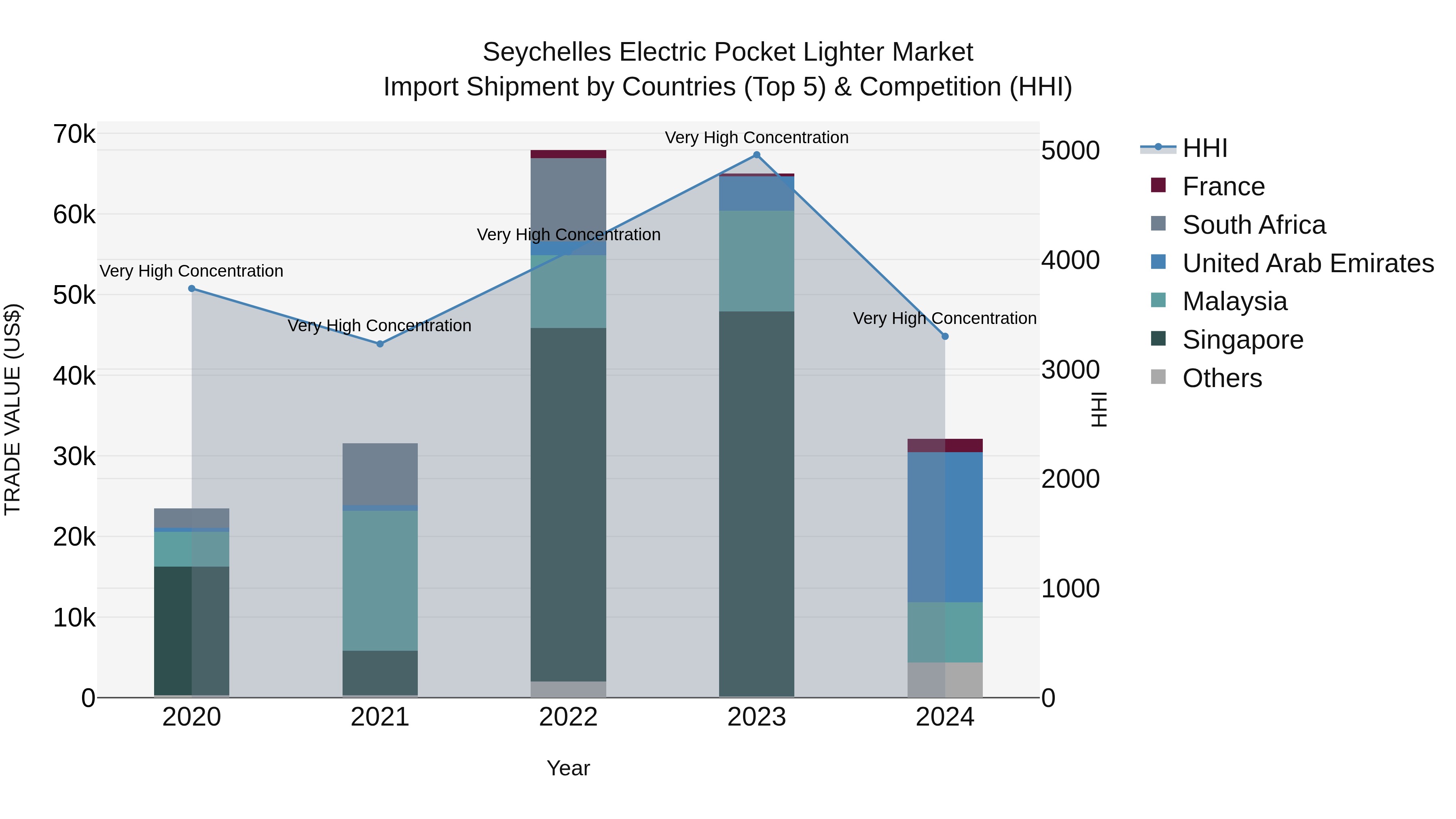 Seychelles Electric Pocket Lighter Market: Top 5 Importing Countries and Market Competition (HHI) Analysis