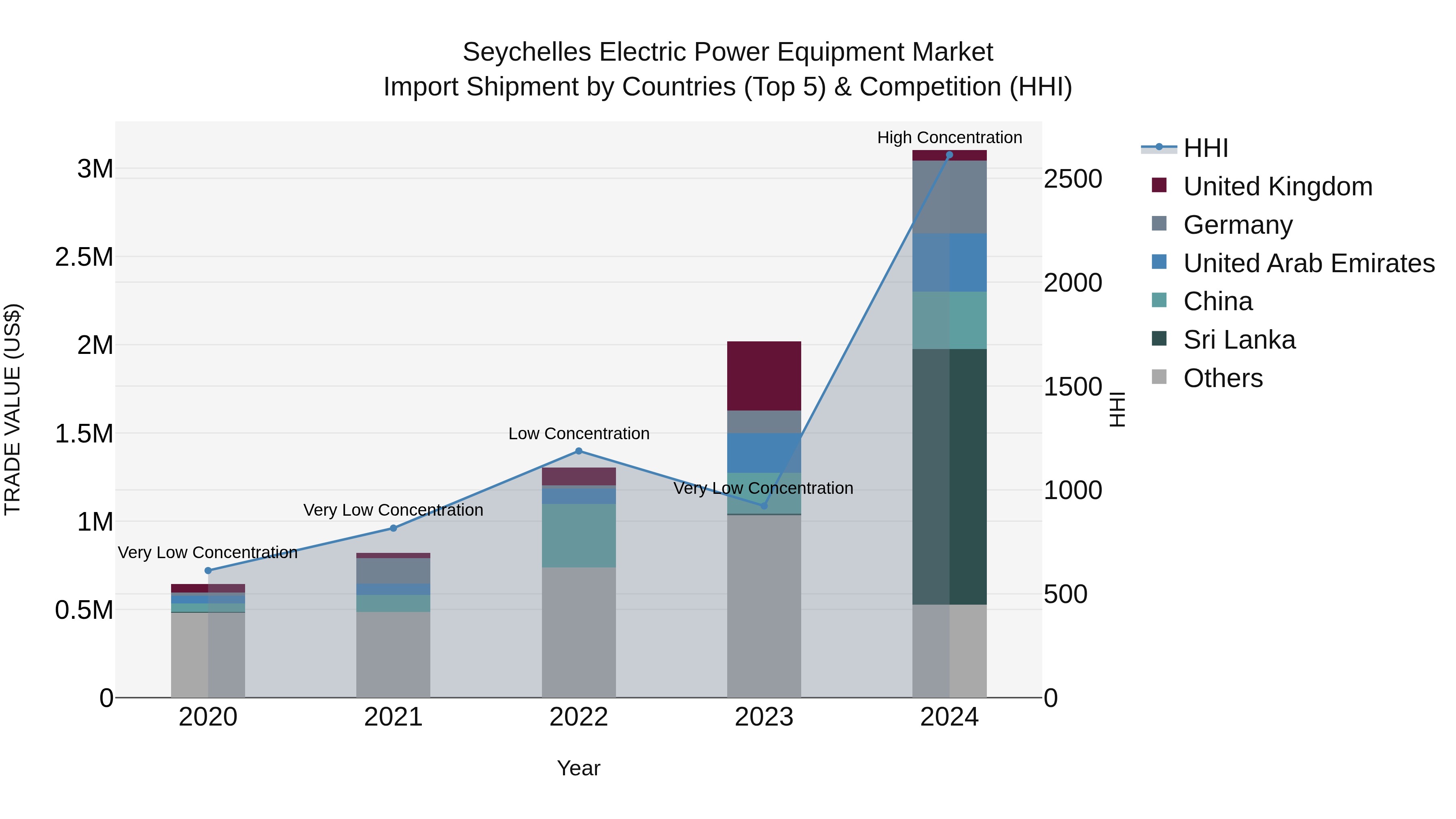 Seychelles Electric Power Equipment Market: Top 5 Importing Countries and Market Competition (HHI) Analysis