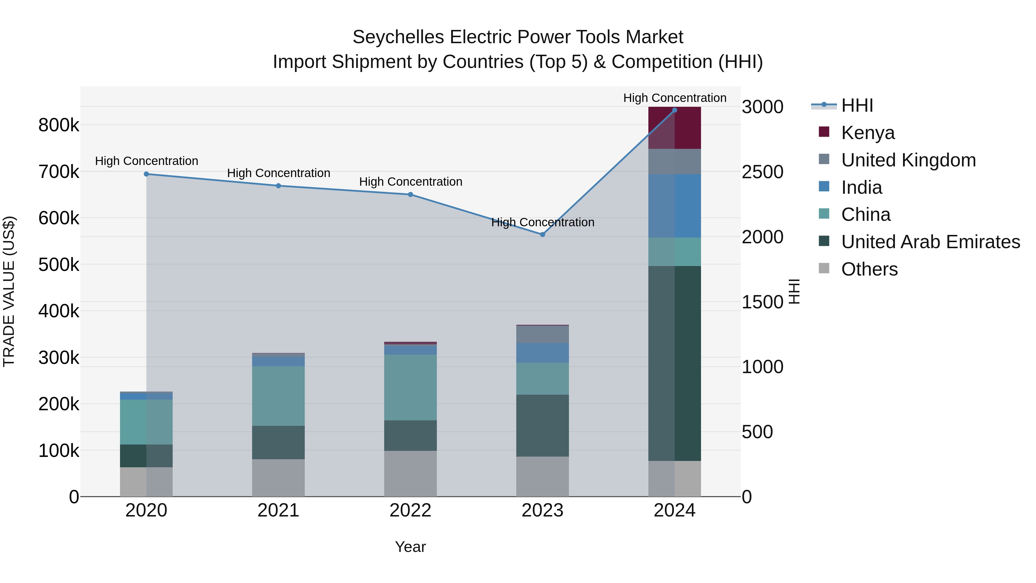 Seychelles Electric Power Tools Market: Top 5 Importing Countries and Market Competition (HHI) Analysis