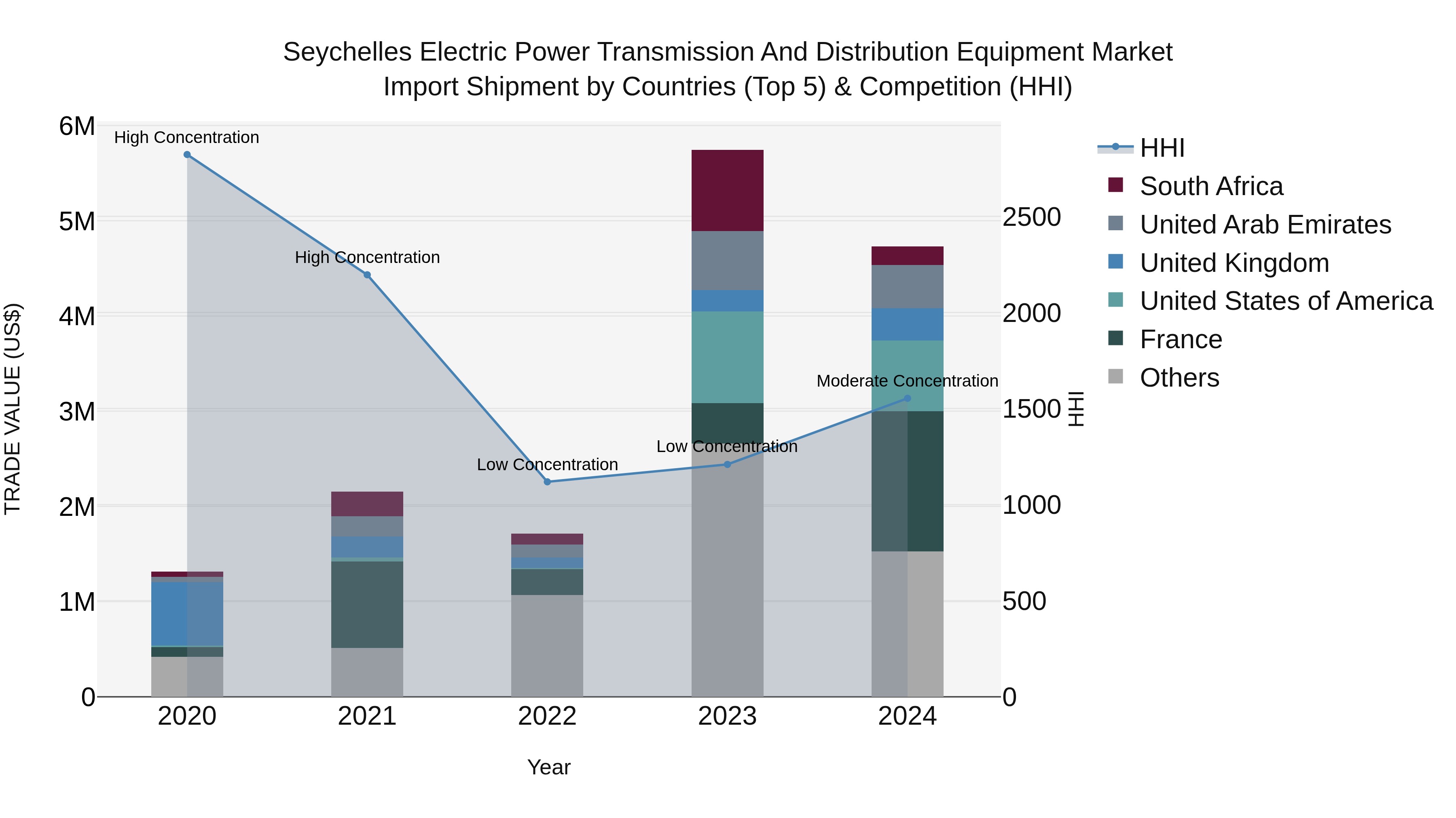 Seychelles Electric Power Transmission and Distribution Equipment Market: Top 5 Importing Countries and Market Competition (HHI) Analysis