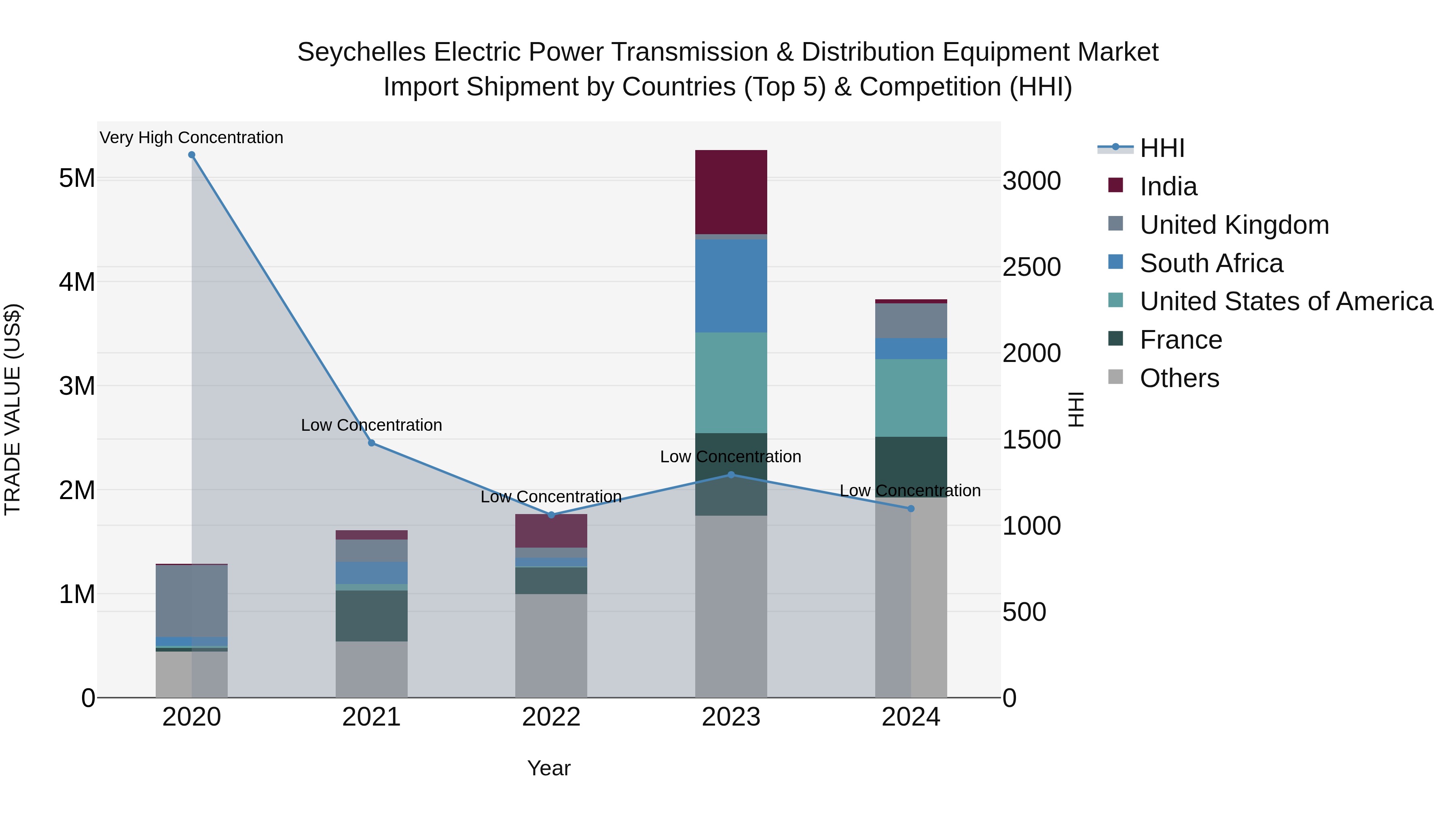 Seychelles Electric Power Transmission & Distribution Equipment Market: Top 5 Importing Countries and Market Competition (HHI) Analysis