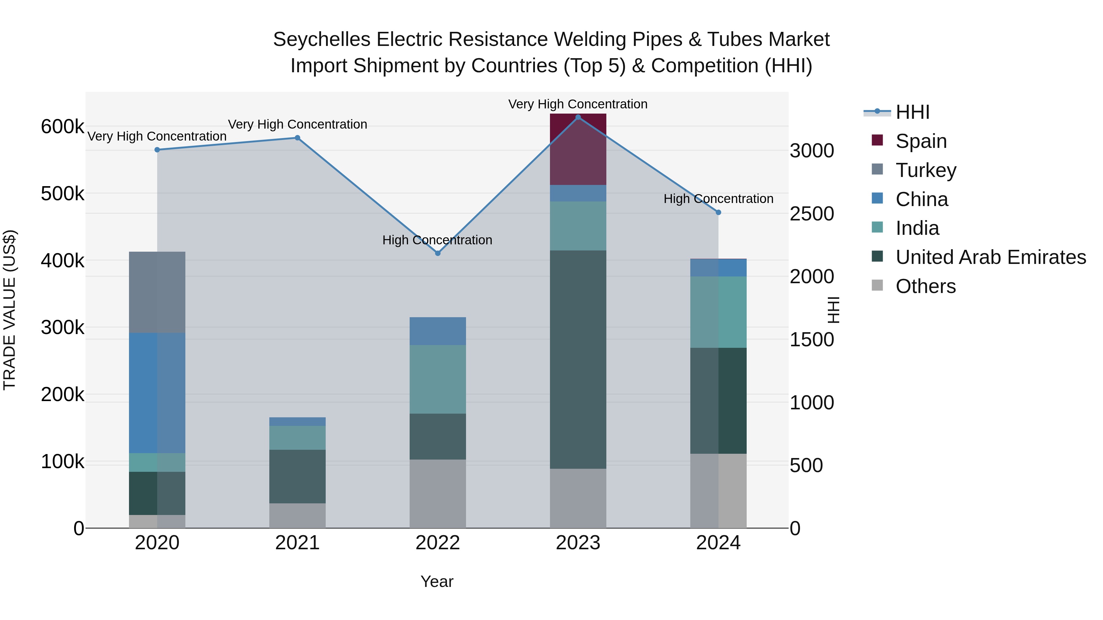 Seychelles Electric Resistance Welding Pipes & Tubes Market: Top 5 Importing Countries and Market Competition (HHI) Analysis