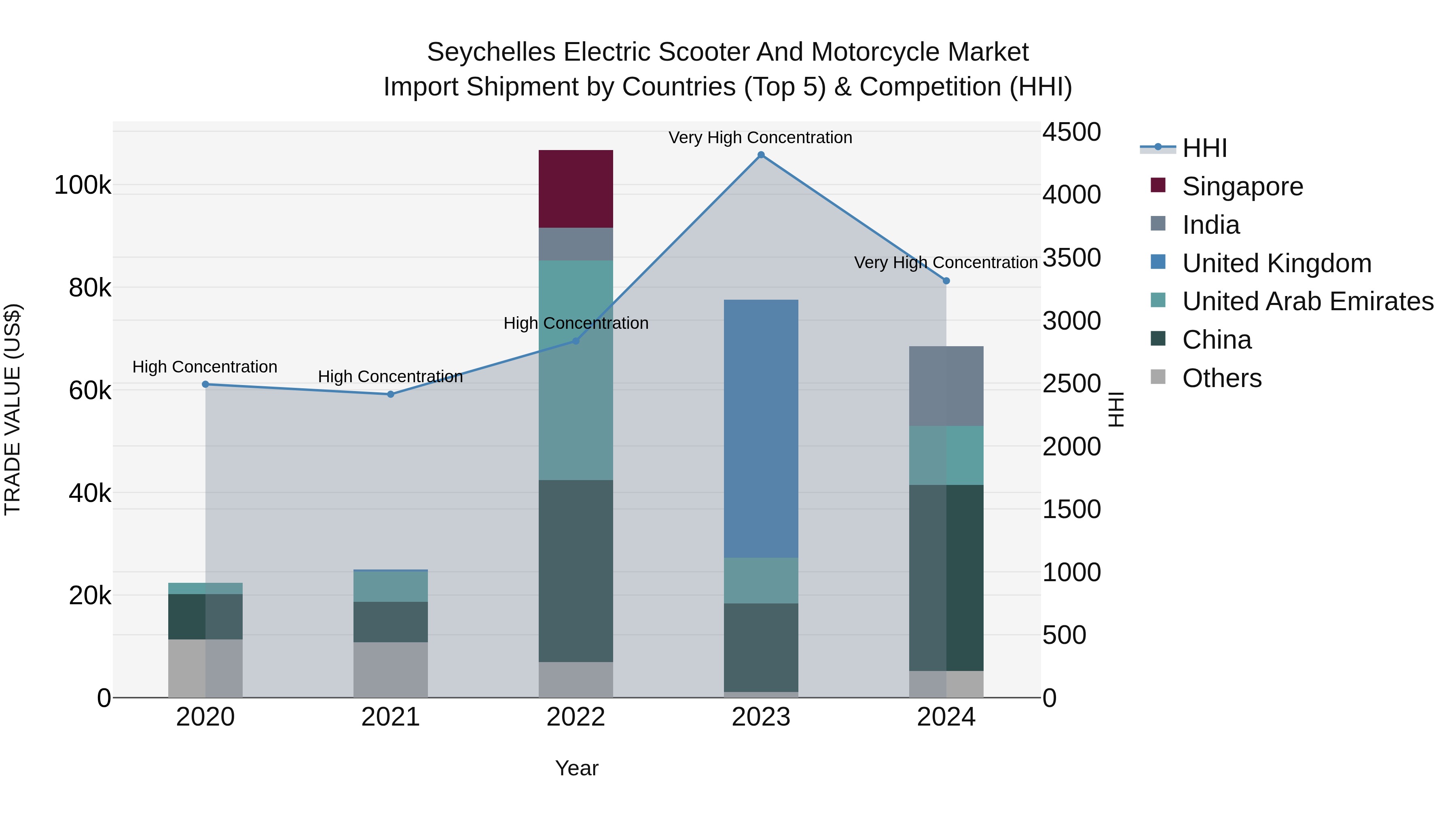 Seychelles Electric Scooter and Motorcycle Market: Top 5 Importing Countries and Market Competition (HHI) Analysis