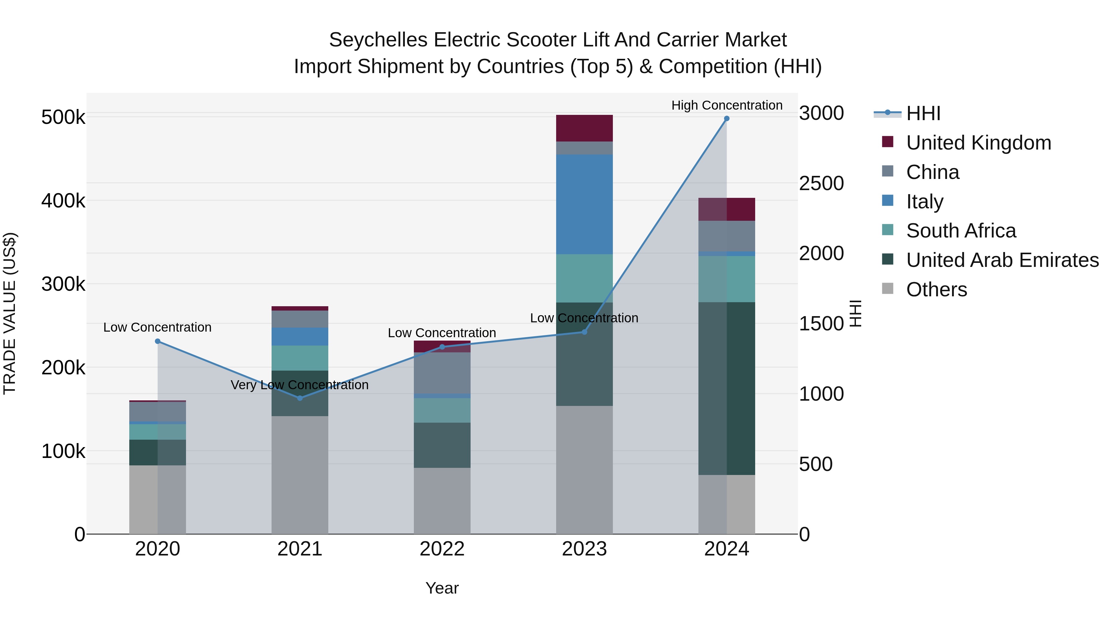 Seychelles Electric Scooter Lift and Carrier Market: Top 5 Importing Countries and Market Competition (HHI) Analysis