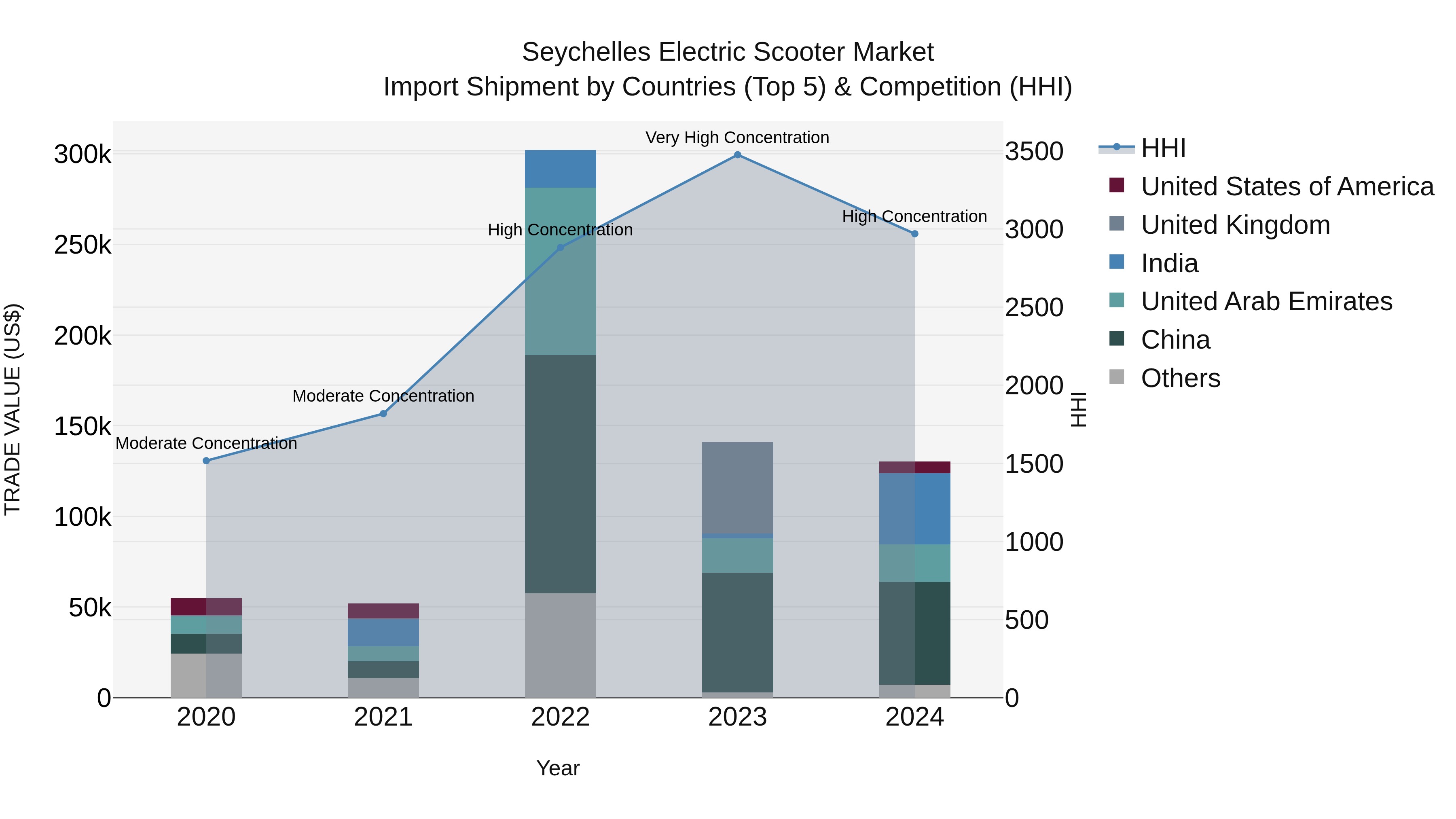 Seychelles Electric Scooter Market: Top 5 Importing Countries and Market Competition (HHI) Analysis