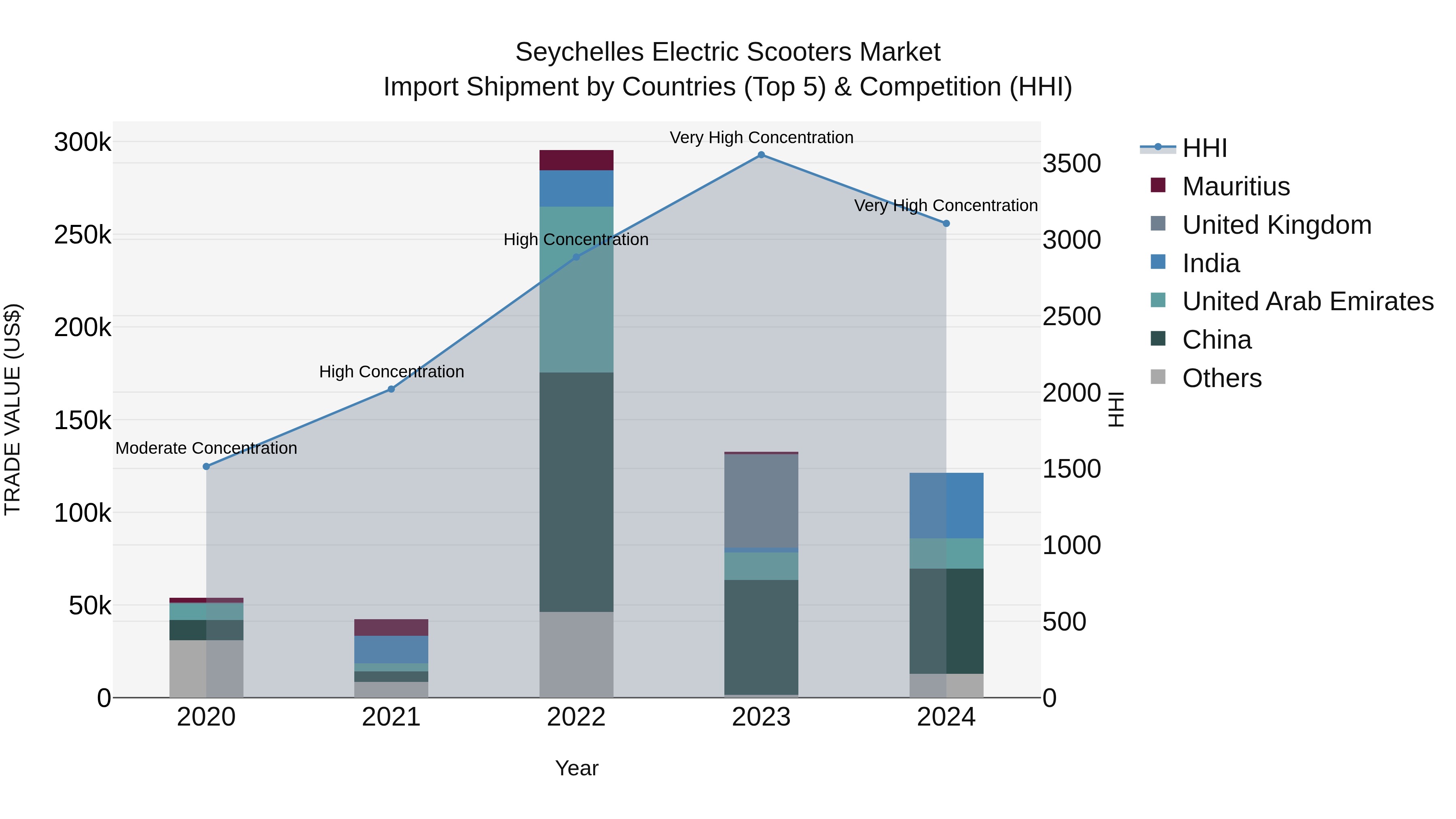 Seychelles Electric Scooters Market: Top 5 Importing Countries and Market Competition (HHI) Analysis