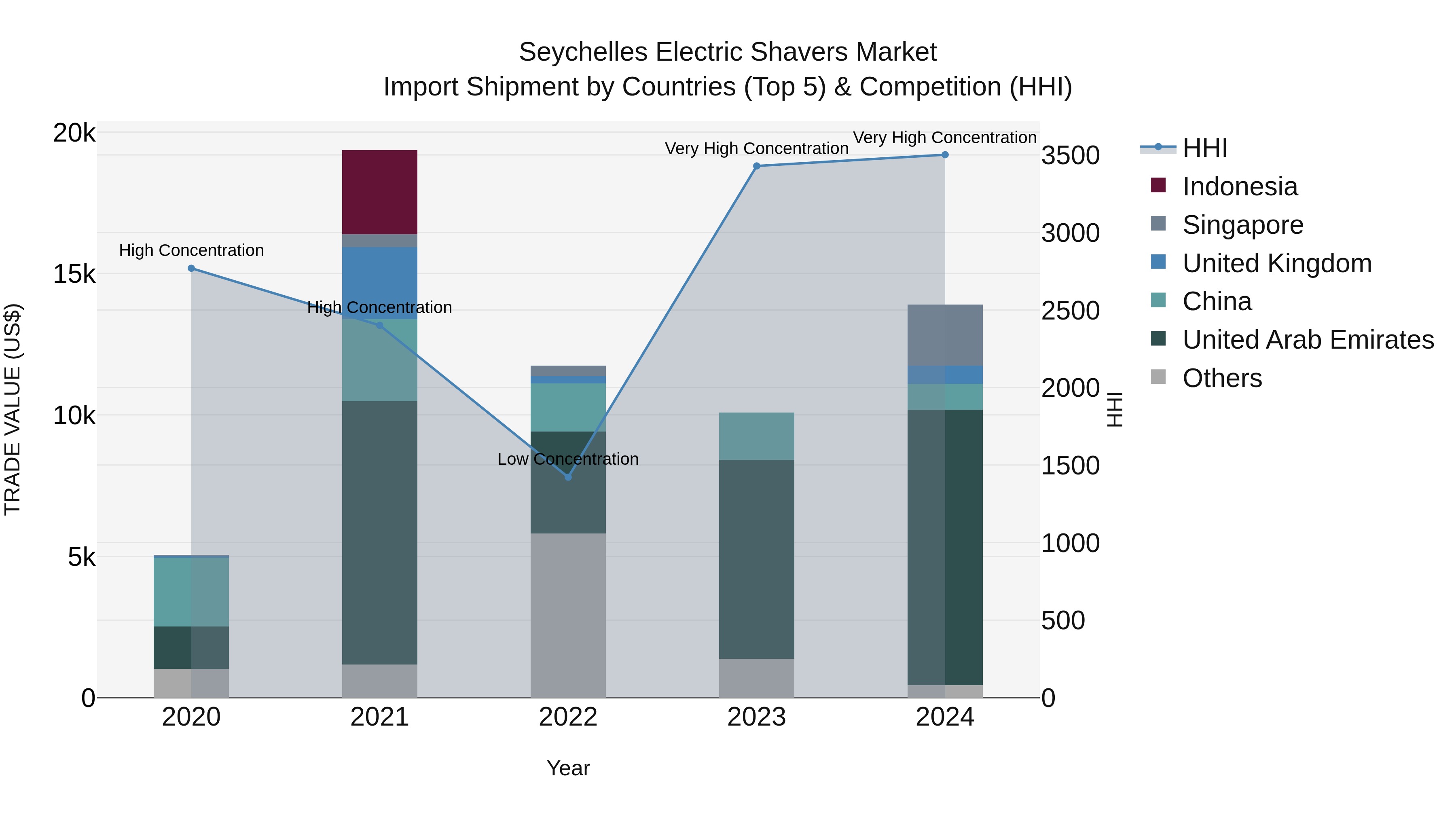 Seychelles Electric Shavers Market: Top 5 Importing Countries and Market Competition (HHI) Analysis