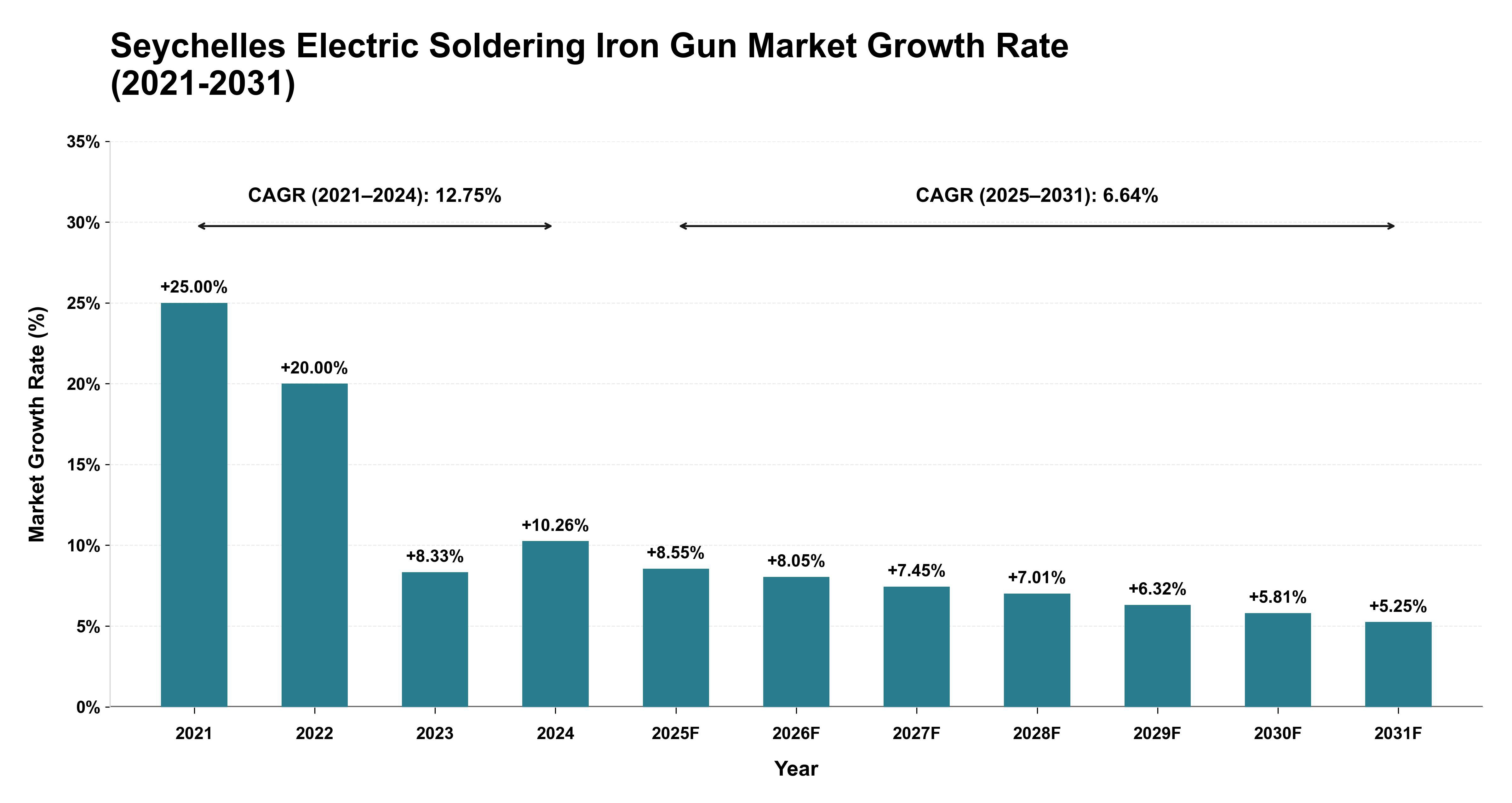Seychelles Electric Soldering Iron Gun Market Growth Rate Analysis (2021-2031)