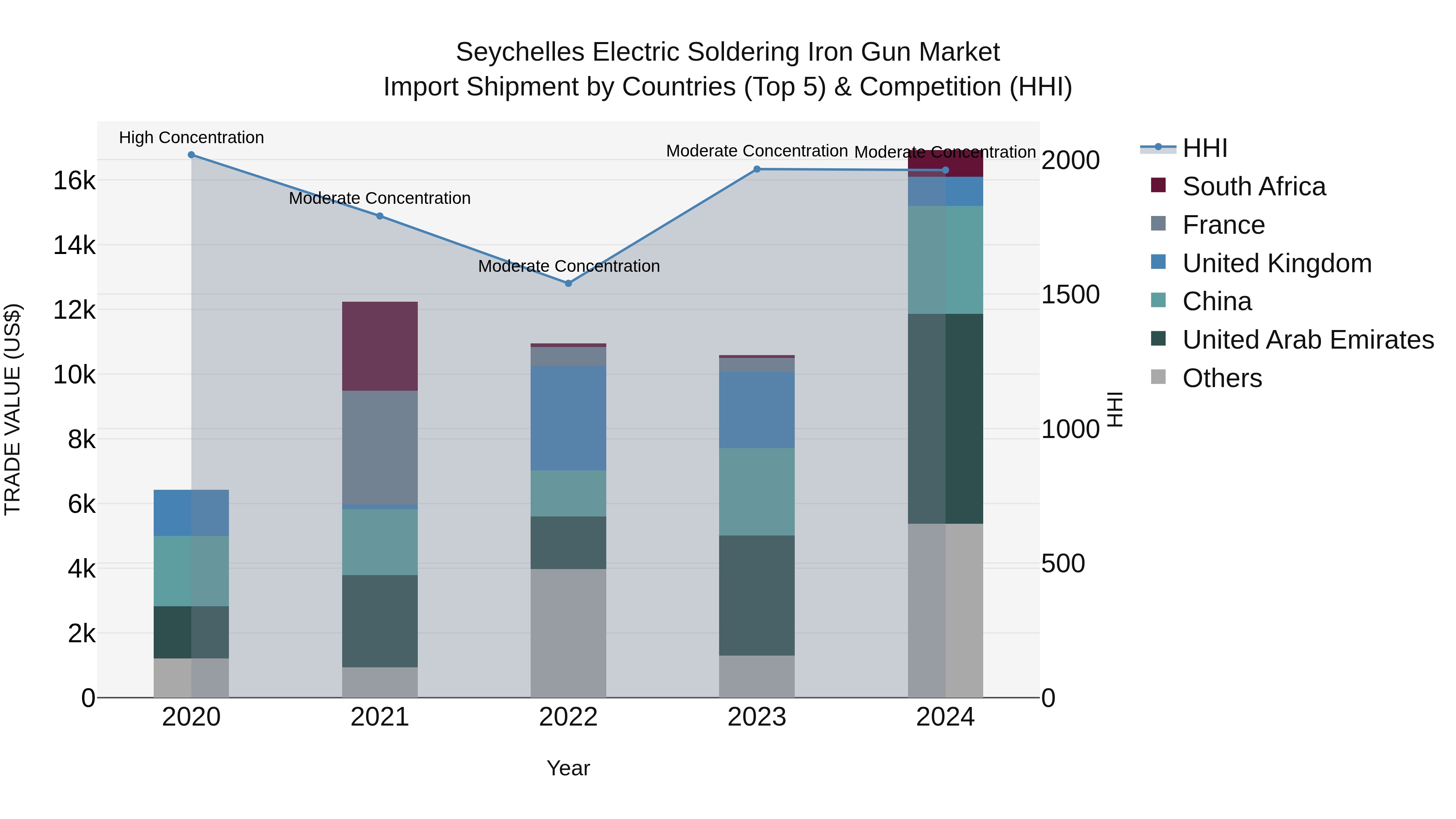 Seychelles Electric Soldering Iron Gun Market: Top 5 Importing Countries and Market Competition (HHI) Analysis