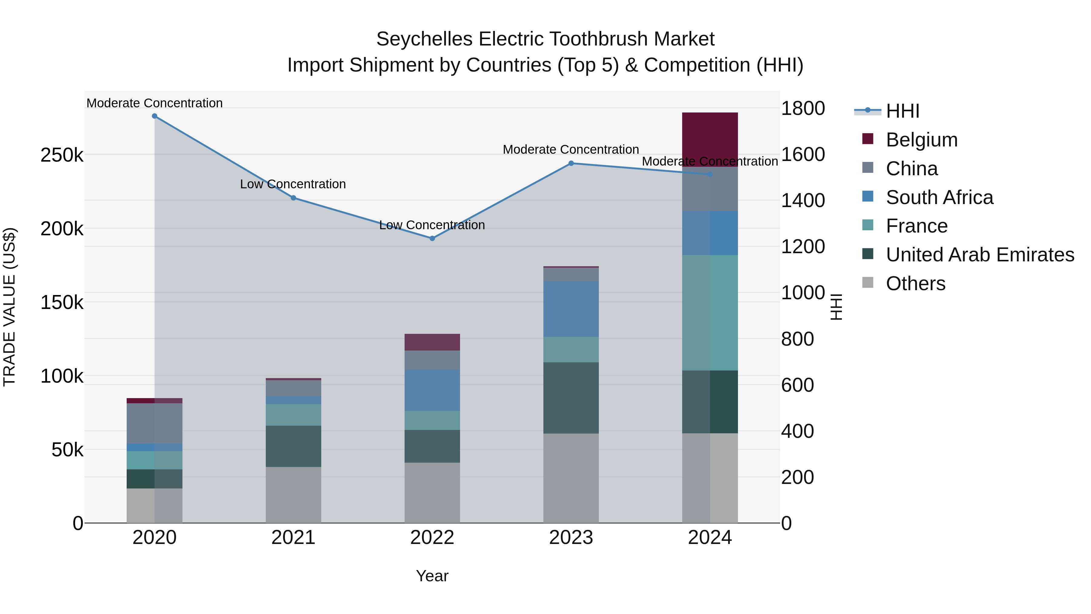 Seychelles Electric Toothbrush Market: Top 5 Importing Countries and Market Competition (HHI) Analysis