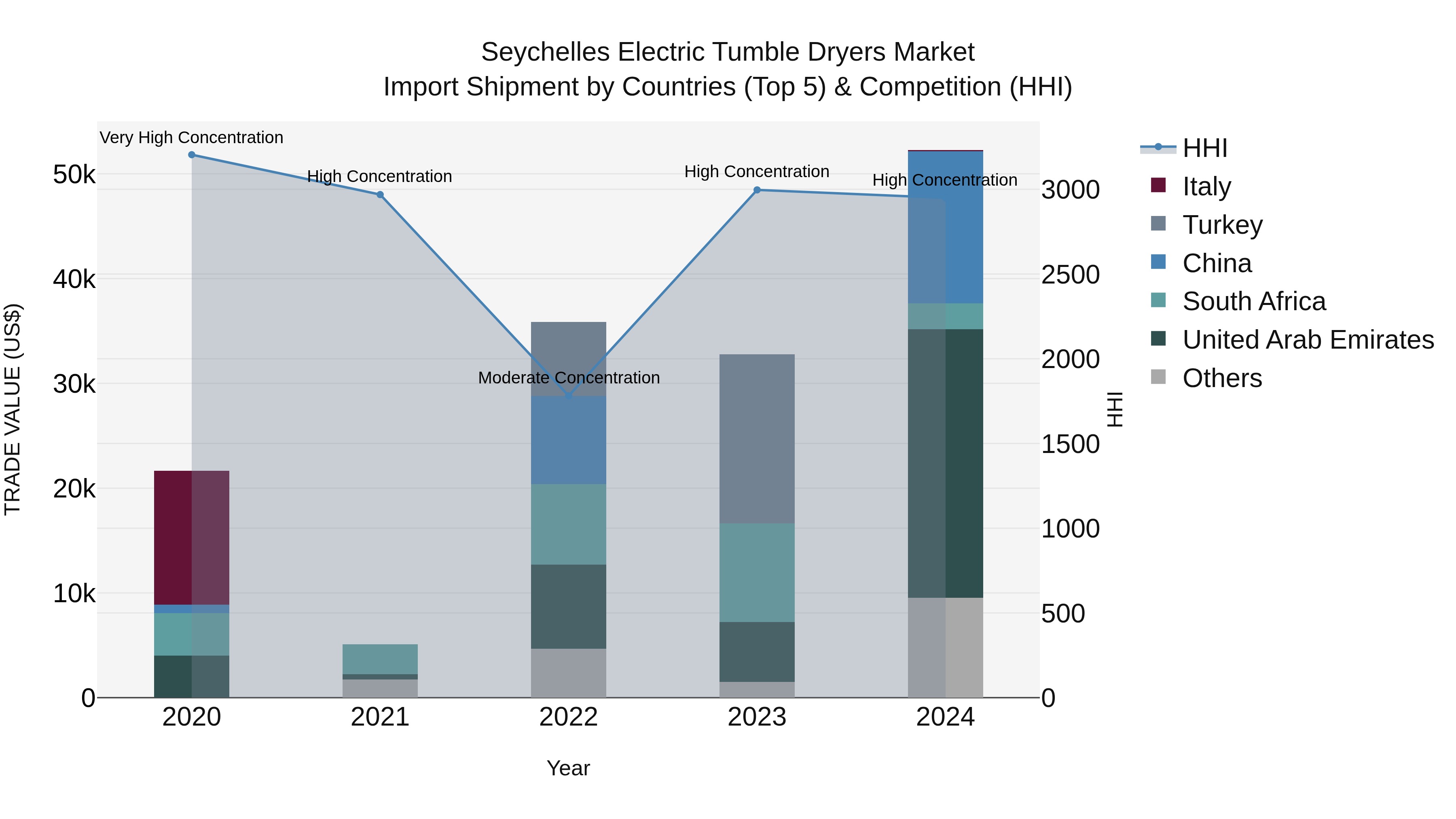 Seychelles Electric Tumble Dryers Market: Top 5 Importing Countries and Market Competition (HHI) Analysis