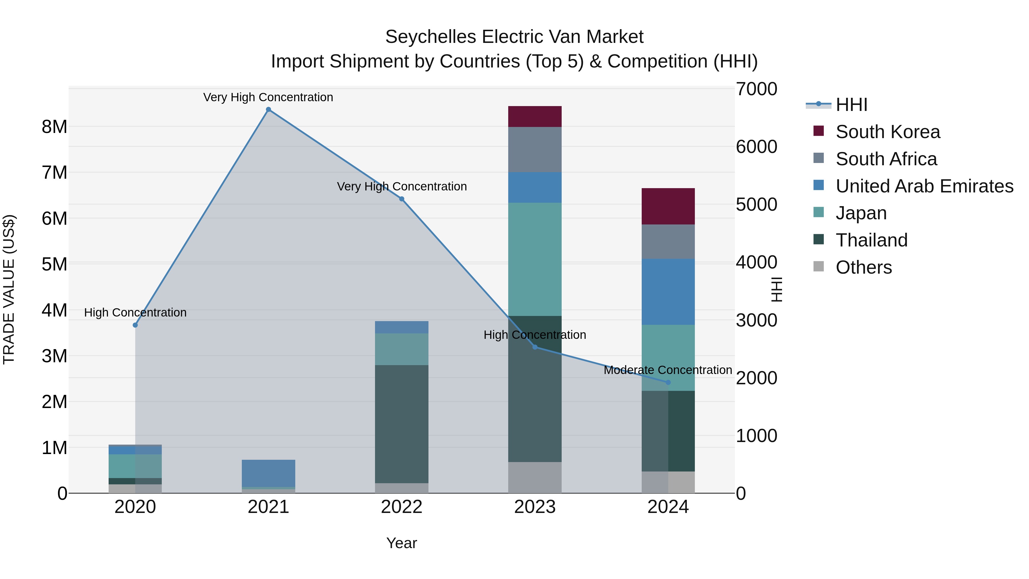 Seychelles Electric Van Market: Top 5 Importing Countries and Market Competition (HHI) Analysis