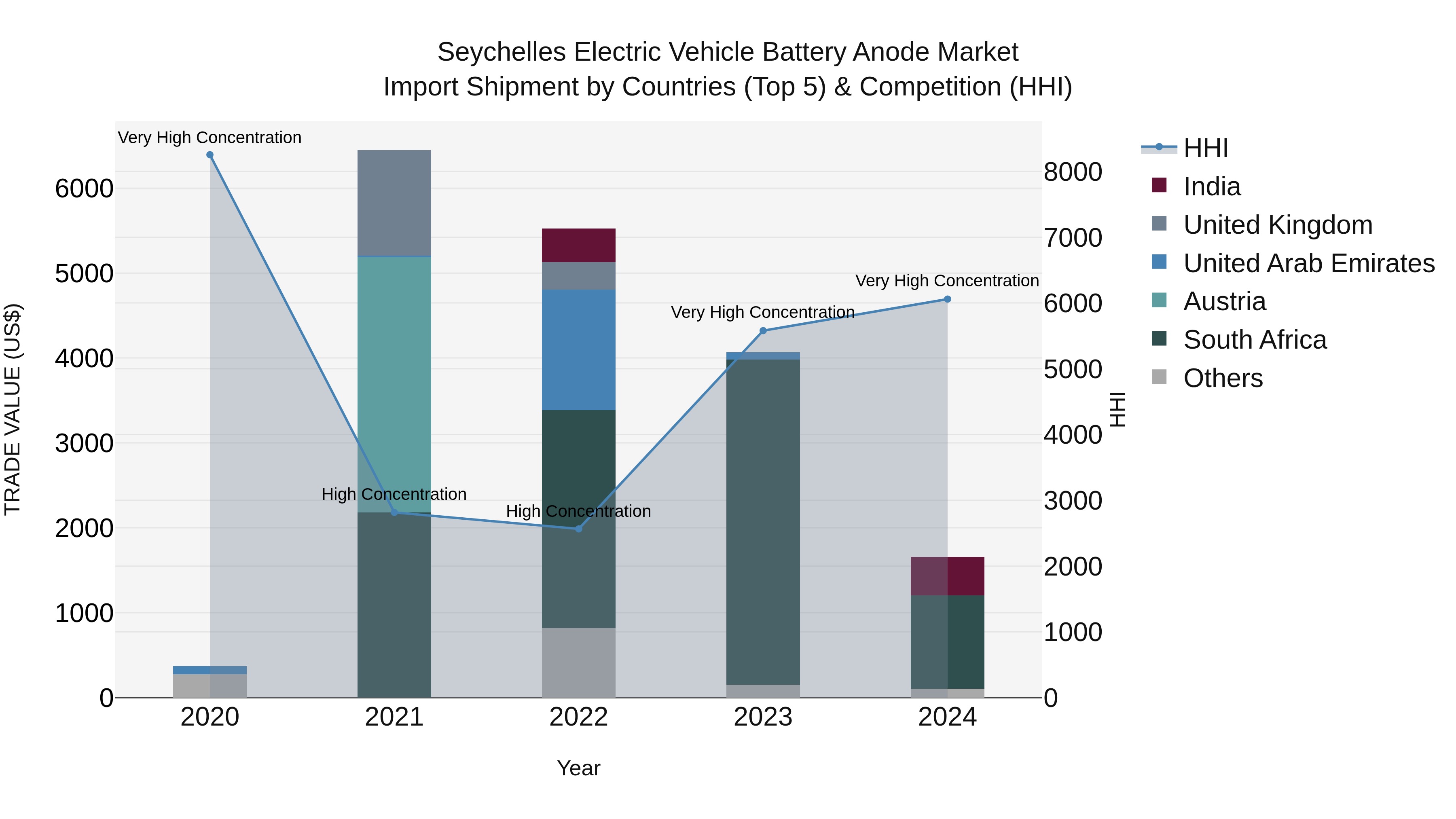 Seychelles Electric Vehicle Battery Anode Market: Top 5 Importing Countries and Market Competition (HHI) Analysis